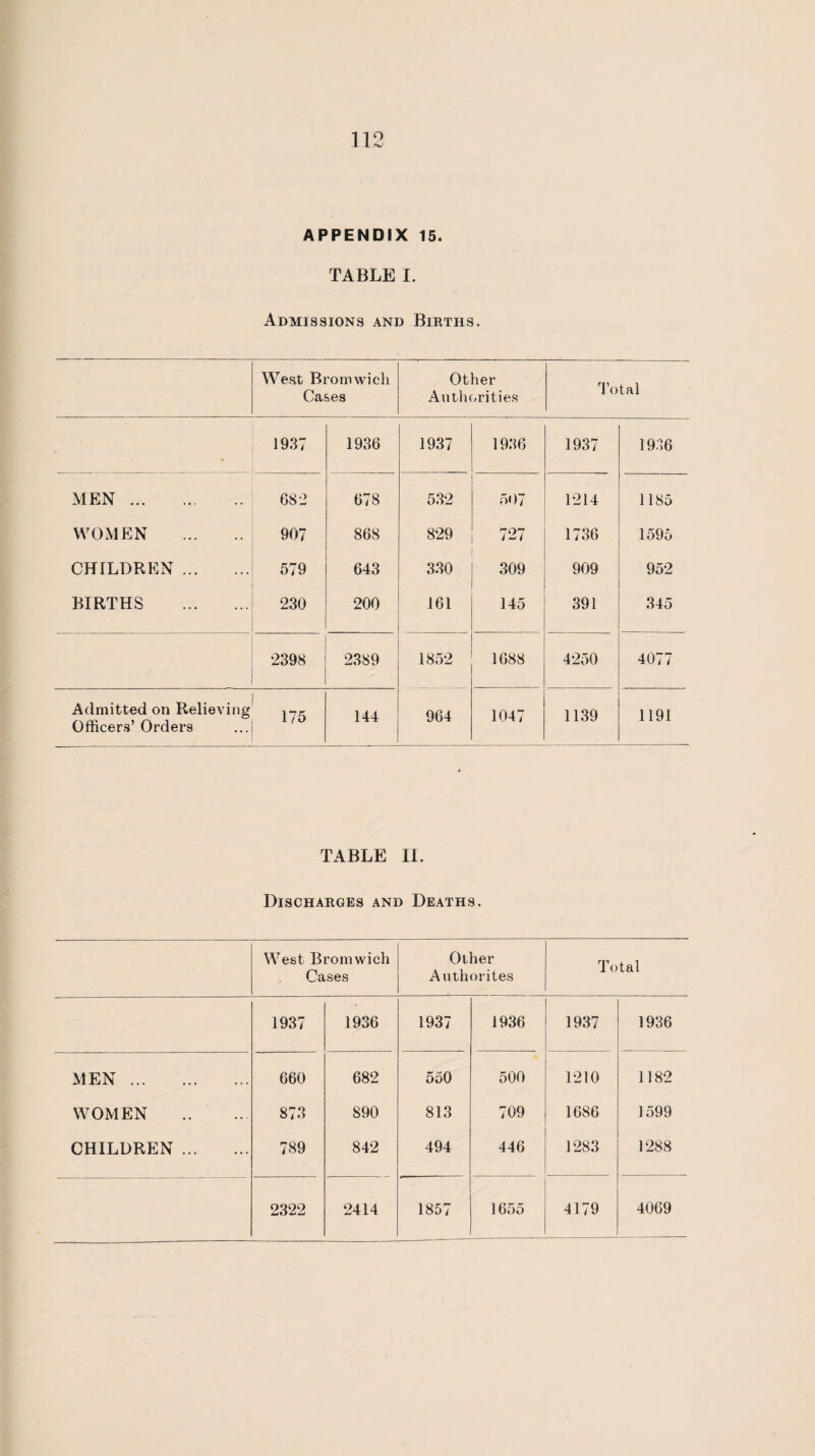 APPENDIX 15. TABLE I. Admissions and Births. West Bromwich Cases Other Authorities 1 I'otal 1937 1936 1937 1936 1937 1936 MEN. 682 678 532 507 1214 1185 WOMEN . 907 868 829 /2/ 1736 1595 CHILDREN . 579 643 3.30 309 909 952 BIRTHS . 230 200 161 145 391 345 2398 2389 1852 1688 4250 4077 Admitted on Relieving Officers’ Orders 175 144 964 1047 1139 1191 TABLE II. Discharges and Deaths. West Bromwich Other Total Cases An thorites 1937 1936 1937 1936 1937 1936 MEN. 660 682 550 500 1210 1182 WOMEN 873 890 813 709 1686 1599 CHILDREN . 789 842 494 446 1283 1288 2322 2414 1857 1655 4179 4069