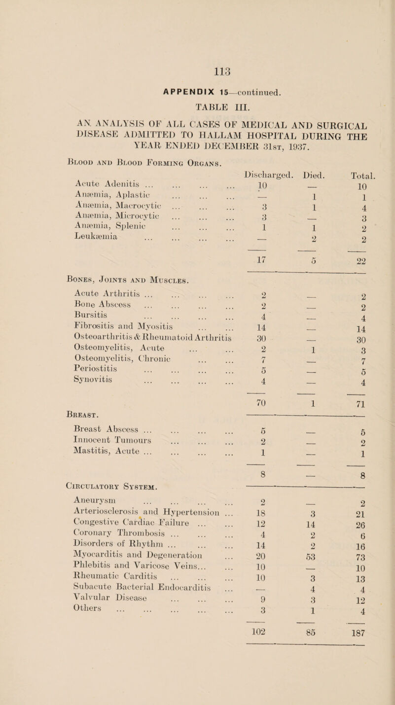 APPENDIX 15—continued. TABLE III. AN. ANALYSIS OF ALL CASES OF MEDICAL AND SURGICAL DISEASE ADMITTED TO HALL AM HOSPITAL DURING THE YEAR ENDED DECEM13ER dlsr, 1937. Blood and Blood Forming Organs. Discharged. Died. Total. Acute Adenitis ... 10 10 Aiisemia, Aplastic __ 1 1 Anyeiiiia, Macrocytic J 1 4 Anseinia, Microcytic 3 3 Angemia, Splenic 1 1 2 Leuksemia — 2 2 17 5 22 Bones, Joints and Muscles. Acute Arthritis ... 2 2 Bone Abscess 2 2 Bursitis 4 4 Fibrositis and Myositis 14 14 Osteoarthritis & Rheumatoid Arthritis 30 30 Osteomyelitis, Acute 2 1 3 Osteomyelitis, Chronic . 7 7 Periostitis 5 __ o Synovitis 4 — 4 70 1 71 Breast. —-- — -■— Breast Abscess ... 6 5 Innocent Tumours . 2 2 Mastitis, Acute ... 1 — 1 8 8 Circulatory System. — Aneurysm 2 2 Arteriosclerosis and Hypertension 18 3 21 Congestive Cardiac Failure . 12 14 26 Coronary Thrombosis. 4 2 6 Disorders of Rhythm ... 14 2 16 Myocarditis and Degeneration 20 53 73 Phlebitis and Varicose Veins. 10 10 Rheumatic Carditis . 10 3 13 Subacute Bacterial Endocarditis 4 4 Valvular Diseaise 9 3 12 Others 3 1 4 102 85 187