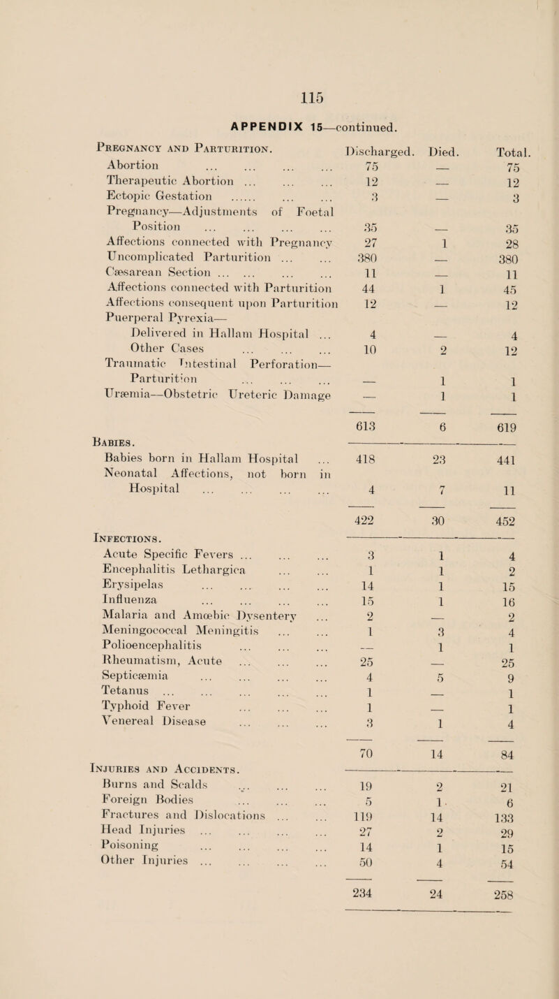 APPENDIX 15—continued. Peegnancy and Paeturition. Discharged. Died. Total Abortion 75 ■ 75 Therapeutic Abortion ... 12 _ 12 Ectopic Gestation . 8 _ 3 Pregnancy—Adjustments of Foetal Position .35 - 35 Affections connected with Pregnancy 27 1 28 Uncomplicated Parturition ... 380 _ 380 Csesarean Section. 11 _ 11 Affections connected with Parturition 44 1 45 Affections consequent u])on Parturition 12 _ 12 Puerperal Pyrexia— Delivered in Hallam Hospital ... 4 _ 4 Other Cases 10 2 12 Traumatic Tntestinal Perforation— Parturition - 1 1 Uraemia—Obstetric Ureteric Damage — 1 1 613 6 619 Babies. —,—-- — Babies born in Hallam Hospital 418 23 441 Neonatal Affections, not born in Hospital 4 7 11 422 30 452 Infections. — — Acute Specific Fevers ... 3 1 4 Encephalitis Lethargica 1 1 2 Erysipelas 14 1 15 Influenza 15 1 16 Malaria and Amoebic Dysentery 2 __ 2 Meningococcal Meningitis 1 3 4 Polioencephalitis — 1 1 Rheumatism, Acute 25 25 Septicaemia 4 5 9 Tetanus 1 __ 1 Typhoid Fever . 1 _ 1 Venereal Disease 3 1 4 70 14 84 Injuries and Accidents. — - Burns and Scalds 19 2 21 Foreign Bodies 5 1. 6 Fractures and Dislocations 119 14 133 Head Injuries 27 2 29 Poisoning 14 1 15 Other Injuries ... 50 4 54 234 24 258