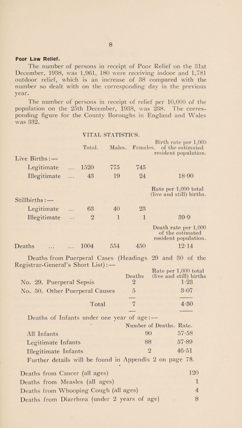 Poor Law Relief. The number of persons in receipt of Poor Relief on the 31st December, 1988, was 1,961, 180 were receiving- indoor and 1,781 outdoor relief, which is an increase of 38 compared with the number so dealt with on the corresponding- day in the previous year. The number of persons in receipt of relief per 10,000 of the population on the 25th December, 1938, was 238. The corres- ponding figure for the County Borough was 332. s in England and Wales VITAL STATISTICS. Live Births: — Total. Males. Birth rate per 1,000 Females, of the estimated resident population. Legitimate ... 1520 775 745 Illegitimate 43 19 24 18-90 Stillbirths: — Rate per 1,000 total (live and still) births. Legitimate 63 40 23 Illegitimate 2 1 1 39-9 Death rate per 1,000 of the estimated resident population. Deaths ... 1004 554 450 12-14 Deaths from Puerperal Cases (Headings 29 and 30 of the Registrar-General’s Short List): — Rate per 1,000 total Deaths (live and still) births No. 29. Puerperal Sepsis 2 1-23 No. 30. Other Puerperal Causes 5 3*07 Total 7 4-30 Deaths of Infants under one year of age: — Number of Deaths. Rate. All Infants 90; 57-58 Legitimate Infants 88 57-89 Illegitimate Infants 2 46-51 Further details will be found in Appendix 2 on page 78. * Deaths from Cancer (all ages) 120 Deaths from Measles (all ages) 1 Deaths from Whooping Cough (all ages) 4 Deaths from Diarrhoea (under 2 years of age) 8