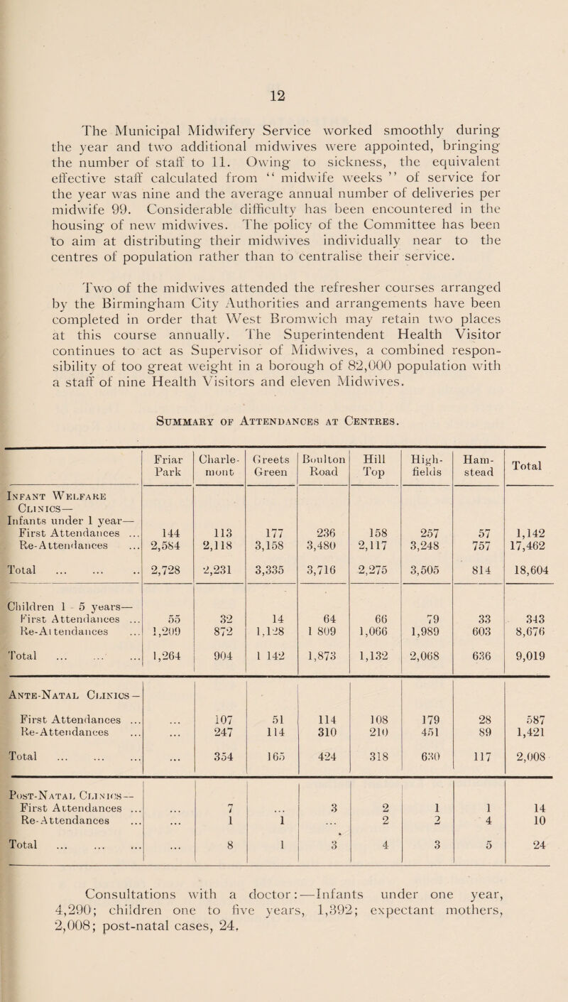 The Municipal Midwifery Service worked smoothly during the year and two additional midwives were appointed, bringing the number of staff to 11. Owing to sickness, the equivalent effective staff calculated from “ midwife weeks ” of service for the year was nine and the average annual number of deliveries per midwife 99. Considerable difficulty has been encountered in the housing of new midwives. The policy of the Committee has been 'to aim at distributing their midwives individually near to the centres of population rather than to centralise their service. Two of the midwives attended the refresher courses arranged by the Birmingham City Authorities and arrangements have been completed in order that West Bromwich may retain two places at this course annually. The Superintendent Health Visitor continues to act as Supervisor of Midwives, a combined respon¬ sibility of too great weight in a borough of 82,000 population with a staff of nine Health Visitors and eleven Midwives. Summary or Attendances at Centres. Friar Park Charle- inont Greets Green Boulton Road Hill Top High- fields Ham- stead Total Infant Welfare Clinics— Infants under 1 year— First Attendances ... 144 113 177 236 158 257 57 1,142 Re- Attendances 2,584 2,118 3,158 3,480 2,117 3,248 757 17,462 Total 2,728 2,231 3,335 3,716 2,275 3,505 814 18,604 Children 1 - 5 years— First Attendances ... 55 32 14 64 66 79 33 343 Re-Ai tendances 1,200 872 1,128 1 809 1,066 1,989 603 8,676 'total 1,264 904 l 142 1,873 1,132 2,068 636 9,019 Ante-Natal Clinics — First Attendances ... 107 51 114 108 179 28 587 Re-Attendances ... 247 114 310 210 451 89 1,421 Total ... 354 165 424 318 630 117 2,008 Post-Natal Clinics — First Attendances ... ... n i ... 3 2 1 1 14 Re-Attendances ... 1 1 ... 2 2 4 10 Total ... 8 1 * 3 4 3 5 24 Consultations with a doctor:—Infants under one year, 4,290; children one to five years, 1,392; expectant mothers, 2,008; post-natal cases, 24,