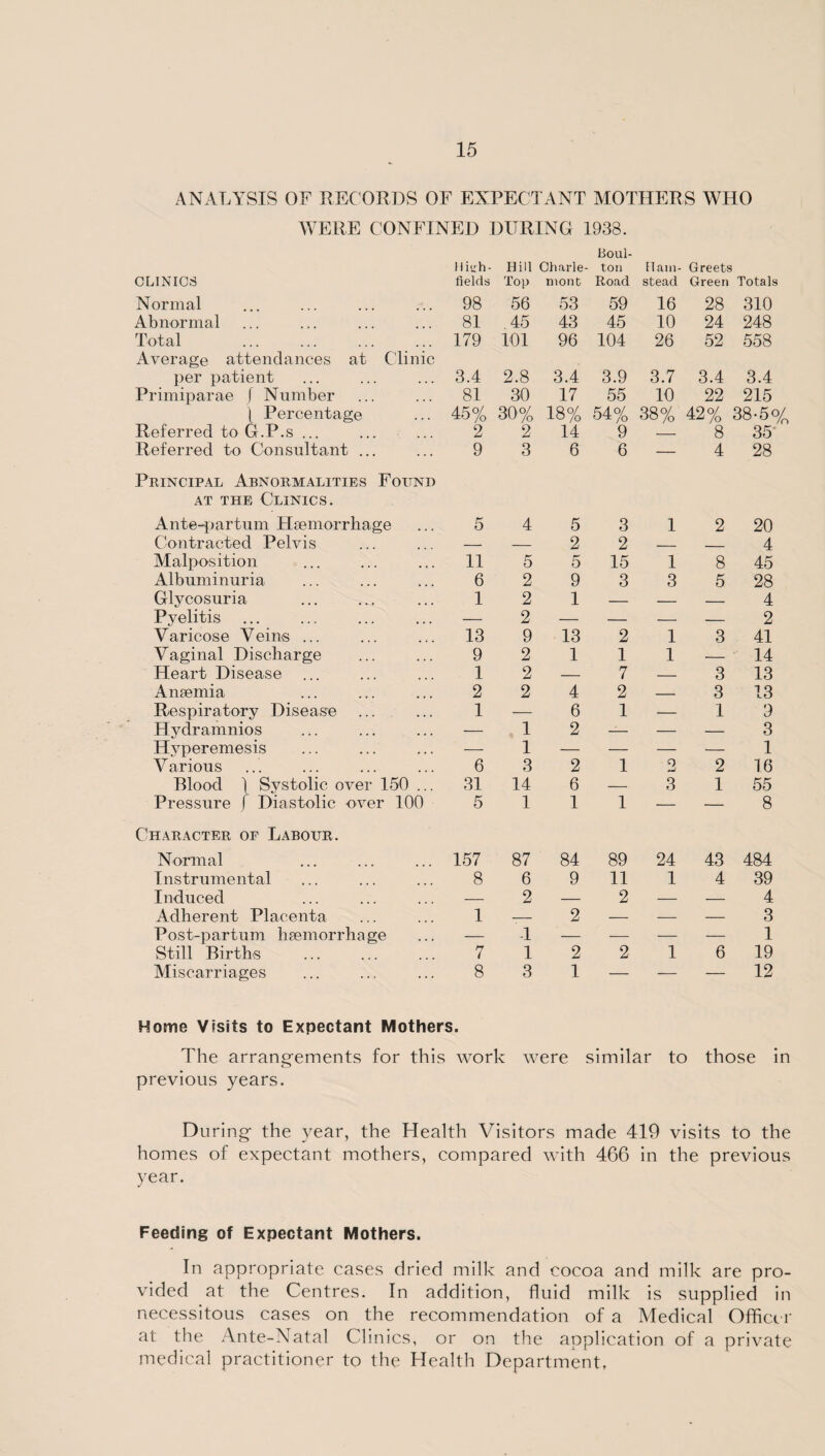 ANALYSIS OF REC ORDS OF EXPECTANT MOTHERS WHO WERE CONFINED DURING 1938. CLINICS Normal Abnormal Total Average attendances at Clinic per patient Primiparae f Number [ Percentage Referred to G.P.s ... Referred to Consultant ... Principal Abnormalities Found at the Clinics. Ante-partum Haemorrhage Contracted Pelvis Malposition Albuminuria Glycosuria Pyelitis Varicose Veins ... Vaginal Discharge Heart Disease ... Anaemia Respiratory Disease Hydramnios Hyperemesis Various Blood \ Systolic over 150 ... Pressure f Diastolic over 100 Character of Labour. Normal Instrumental Induced Adherent Placenta Post-partum haemorrhage Still Births Miscarriages Boul- Ilitrh- Hill Charle- toil Ham- Greets fields Top mont Road stead Green Totals 98 56 53 59 16 28 310 81 45 43 45 10 24 248 179 101 96 104 26 52 558 3.4 2.8 3.4 3.9 3.7 3.4 3.4 81 30 17 55 10 22 215 45% 30% h-* 00 54% 38% 42% 38-5% 2 2 14 9 — 8 35 9 3 6 6 — 4 28 5 4 5 3 1 2 20 — — 2 2 — — 4 11 5 5 15 1 8 45 6 2 9 3 3 5 28 1 2 o 1 — — — 4 o 13 L 9 13 2 1 3 41 9 2 1 1 1 — 14 1 2 — 7 — 3 13 2 2 4 2 — 3 13 1 — 6 1 — 1 9 — 1 2 — — 3 1 6 1 3 2 1 0 2 16 31 14 6 — 3 1 55 5 1 1 1 — — 8 157 87 84 89 24 43 484 8 6 9 11 1 4 39 1 2 2 2 — — 4 3 7 1 1 2 2 1 6 1 19 8 3 1 — — — 12 Home Visits to Expectant Mothers. The arrangements for this work were similar to those in previous years. During the year, the Health Visitors made 419 visits to the homes of expectant mothers, compared with 466 in the previous year. Feeding of Expectant Mothers. In appropriate cases dried milk and cocoa and milk are pro¬ vided at the Centres. In addition, fluid milk is supplied in necessitous cases on the recommendation of a Medical Officer at the Ante-Natal Clinics, or on the application of a private medical practitioner to the Health Department.