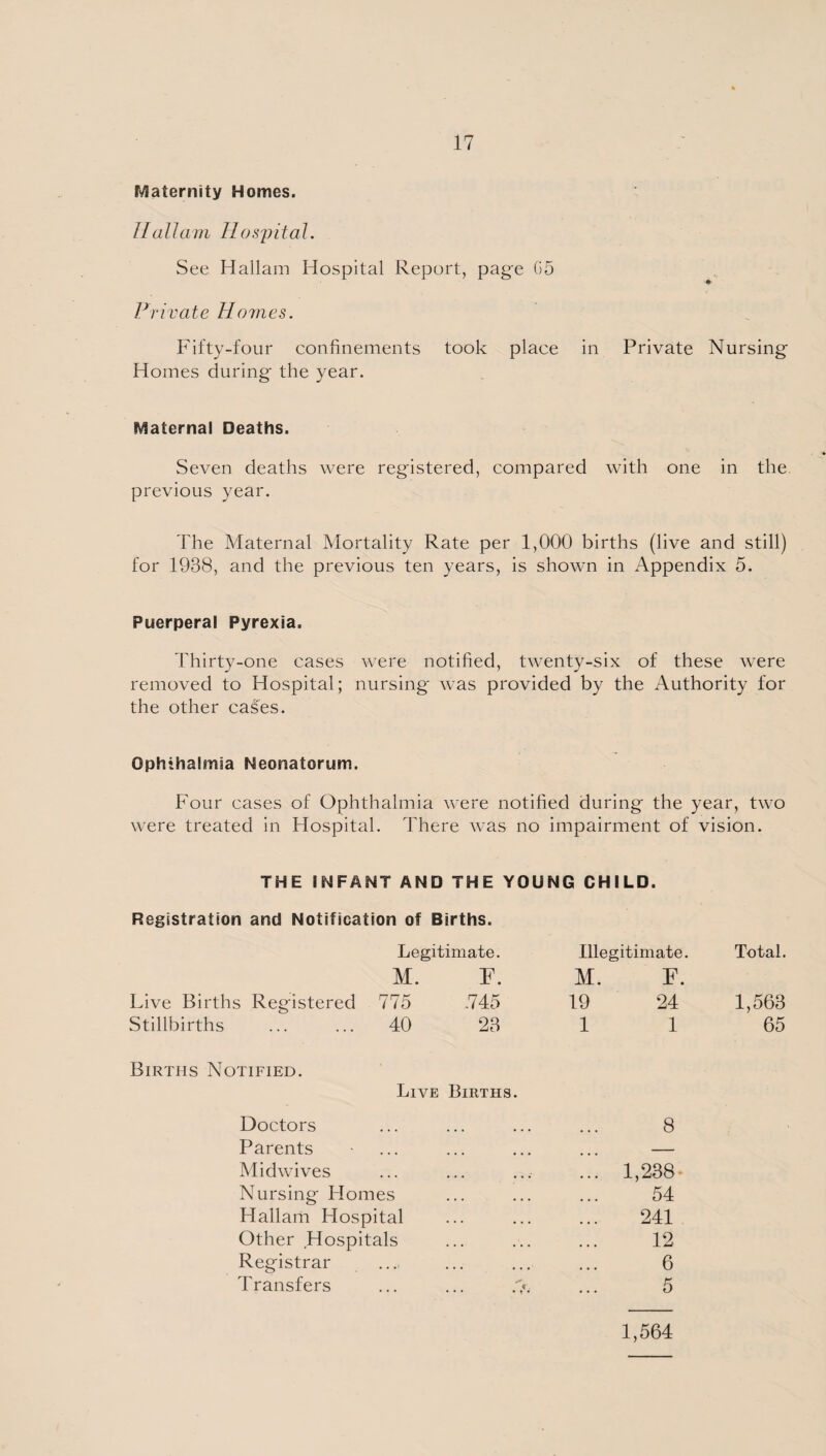 fraternity Homes. If all am 11 o spita 1. See Hallam Hospital Report, page 05 Private Howies. Fifty-four confinements took place in Private Nursing Homes during the year. fraternal Deaths. Seven deaths were registered, compared with one in the previous year. The Maternal Mortality Rate per 1,000 births (live and still) for 1938, and the previous ten years, is shown in Appendix 5. Puerperal Pyrexia. Thirty-one cases were notified, twenty-six of these were removed to Hospital; nursing was provided by the Authority for the other cases. Ophthalmia Neonatorum. Four cases of Ophthalmia were notified during the year, two were treated in Hospital. There was no impairment of vision. THE INFANT AND THE YOUNG CHILD. Registration and Notification of Births. Legitimate. Illegitimate. Total. M. F. M. F. Live Births Registered 775 .745 19 24 1,563 Stillbirths . 40 23 Births Notified. Live Births. 1 1 65 Doctors 8 Parents —• Midwives 1,238 Nursing Homes 54 Hallam Hospital 241 Other Hospitals 12 Registrar 6 Transfers ... ... 5 1,564