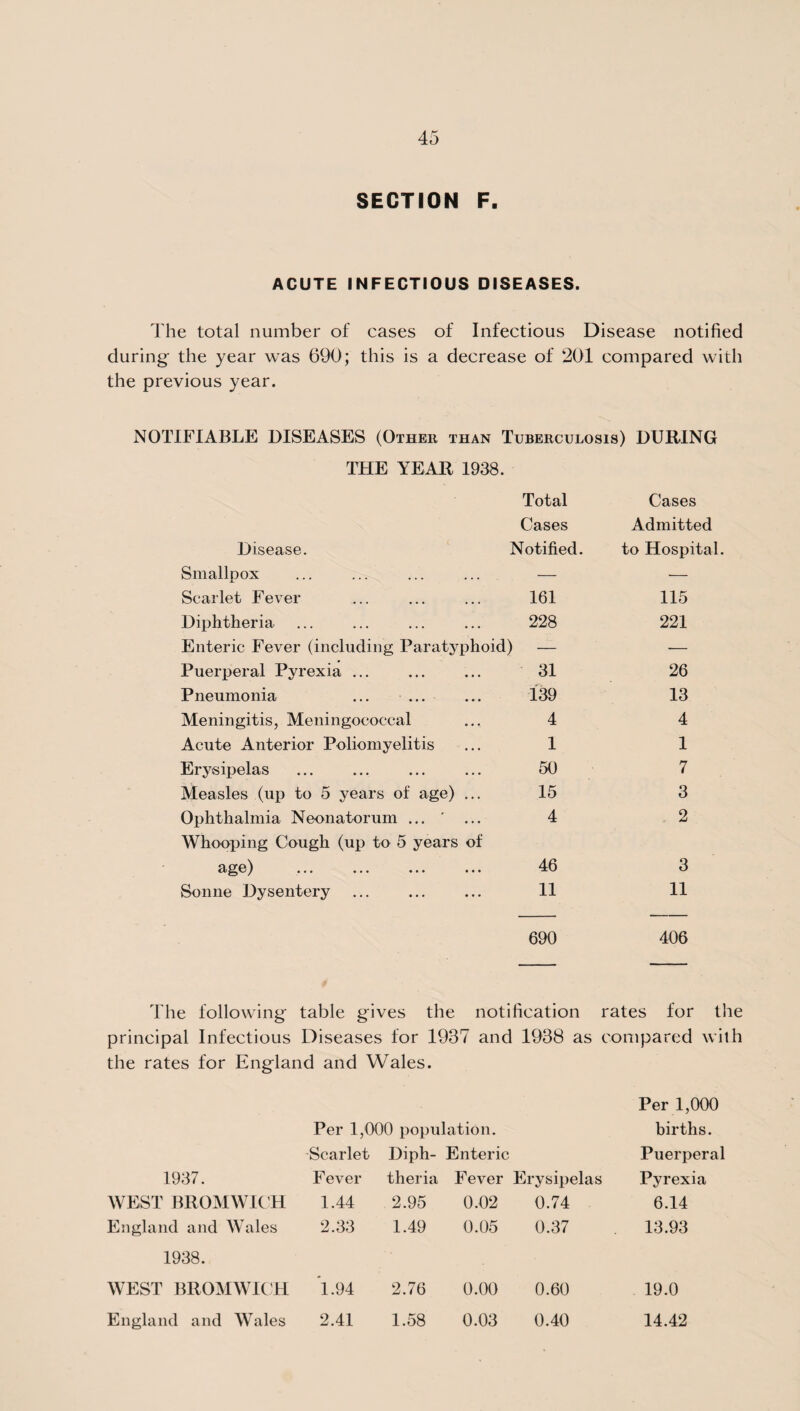 SECTION F. ACUTE INFECTIOUS DISEASES. The total number of cases of Infectious Disease notified during the year was 690; this is a decrease of 201 compared with the previous year. NOTIFIABLE DISEASES (Other than Tuberculosis) DURING THE YEAR 1938. Total Cases Disease. Notified. Cases Admitted to Hospital. Smallpox — — Scarlet Fever 161 115 Diphtheria 228 221 Enteric Fever (including Paratyphoid) — — Puerperal Pyrexia ... 31 26 Pneumonia ... ... 139 13 Meningitis, Meningococcal 4 4 Acute Anterior Poliomyelitis 1 1 Erysipelas 50 7 Measles (up to 5 years of age) ... 15 3 Ophthalmia Neonatorum ... ' ... 4 2 Whooping Cough (up to 5 years of age) ••• ••• ••• ••• 46 3 Sonne Dysentery 11 11 690 406 The following table gives the notification rates for the principal Infectious Diseases for 1937 and 1938 as compared with the rates for England and Wales. Per 1,000 Per 1,000 population. births. Scarlet Diph¬ Enteric Puerperal 1937. Fever theria Fever Erysipelas Pyrexia WEST BROMWICH 1.44 2.95 0.02 0.74 6.14 England and Wales 2.33 1.49 0.05 0.37 13.93 1938. WEST BROMWICH *1.94 2.76 0.00 0.60 19.0 England and Wales 2.41 1.58 0.03 0.40 14.42