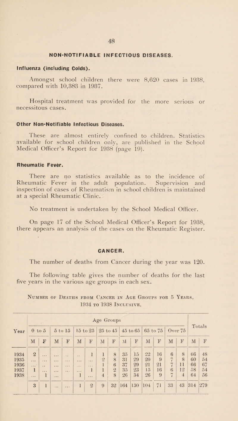 NON-NOTI FI ABLE INFECTIOUS DISEASES, Influenza (Including Golds). Amongst school children there were 8,620 cases in 1988, compared with 10,383 in 1937. Hospital treatment was provided for the more serious or necessitous cases. Other Non-Notifiable Infectious Diseases. These are almost entirely confined to children. Statistics available for school children only, are published in the School Medical Officer’s Report for 1938 (page 19). Rheumatic Fever. There are no statistics available as to the incidence of Rheumatic Fever in the adult population. Supervision and inspection of cases of Rheumatism in school children is maintained at a special Rheumatic Clinic. No treatment is undertaken by the School Medical Officer. On page 17 of the School Medical Officer’s Report for 1938, there appears an analysis of the cases on the Rheumatic Register. CANCER. The number of deaths from Cancer during the year was 120. The following table gives the number of deaths for the last five years in the various age groups in each sex. Number of Deaths from Cancer in Age Groups for 5 Years, 1934 to 1938 Inclusive. Age Groups Year 0 to 5 5 to 15 15 to 25 25 to 45 45 to 65 65 to 75 Over 75 Ju O Lei lS M F M F M F M F M F M F M F M F 1934 2 1 1 8 35 15 22 16 6 8 66 48 1935 ... ... 2 8 31 29 20 9 7 8 60 54 1936 .. 1 6 37 29 21 21 7 11 66 67 1937 1 ... ... . 1 1 2 35 23 15 16 6 12 58 54 1938 ... 1 1 ... 4 8 26 34 26 9 7 4 64 56 3 1 ... ... 1 2 9 32 164 130 104 71 33 43 314 279