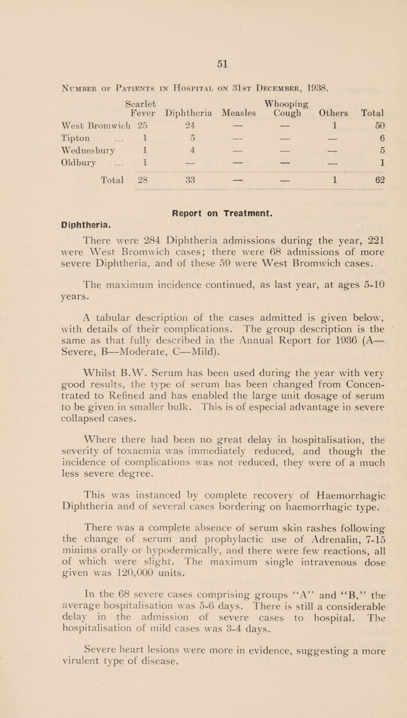 Number of Patients in Hospital on 31st December, 1938. Scarlet Fever Diphtheria Whooping Measles Cough Others Total West Bromwich 25 24 — — 1 50 Tipton ... 1 5 — — — 6 Wednesbury 1 4 — — — 5 Oldbury ... 1 — — — — 1 Total 28 33 — — 1 62 Report on Treatment. Diphtheria. There were 284 Diphtheria admissions during the year, 221 were West Bromwich cases; there were 68 admissions of more severe Diphtheria, and of these 59 were West Bromwich cases. The maximum incidence continued, as last year, at ages 5-10 years. A tabular description of the cases admitted is given below, with details of their complications. The g'roup description is the same as that fully described in the Annual Report for 1936 (A— Severe, B—Moderate, C—Mild). Whilst B.W. Serum has been used during the year with very good results, the type of serum has been changed from Concen¬ trated to Refined and has enabled the large unit dosage of serum to be given in smaller bulk. This is of especial advantage in severe collapsed cases. Where there had been no great delay in hospitalisation, the severity of toxaemia was immediately reduced, and though the incidence of complications was not reduced, they were of a much less severe degree. This was instanced by complete recovery of Haemorrhagic Diphtheria and of several cases bordering on haemorrhagic type. There was a complete absence of serum skin rashes following the change of serum and prophylactic use of Adrenalin, 7-15 minims orally or hypodermically, and there were few reactions, all of which were slight. The maximum single intravenous dose given was 120,000 units. In the 68 severe cases comprising groups “A” and “B,” the average hospitalisation was 5-6 days. There is still a considerable delay in the admission of severe cases to hospital. The hospitalisation of mild cases was 3-4 days. Severe heart lesions were more in evidence, suggesting a more virulent type of disease.