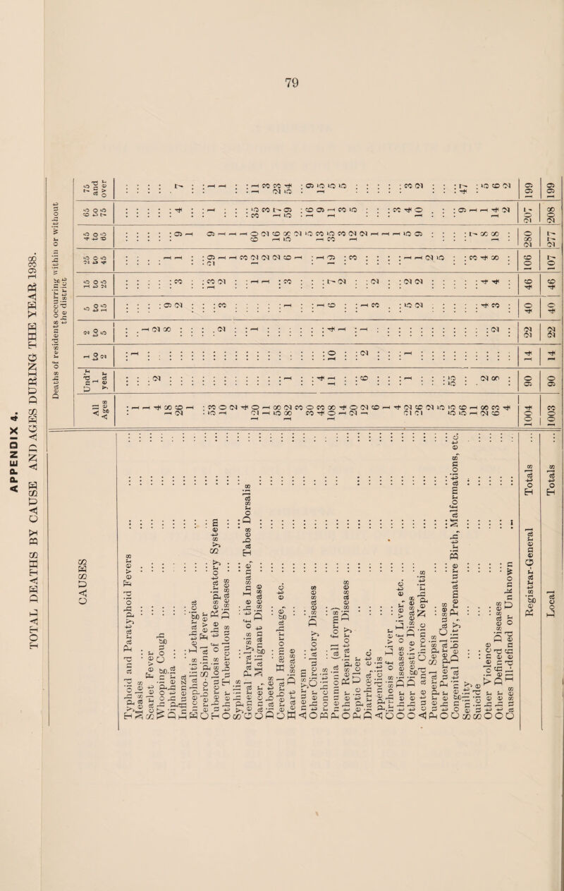 TOTAL DEATHS BY CAUSE AND AGES DURING THE YEAR 1938. ** 05 05 0 *-* »o 0 0 : : : : :^ : : ; co r* 0 • • t—H • • OP r-H r-H Th* • • r—H 207 00 0 d 40 3 40 '5 JS h 43 S- 02 ^ rP 00 40 40 03 u 40 cj 03 ‘Con 40 vO d oo • • : . d d d d d d 5^ 5. aH» D ^ >o on 05 05 m p p <1 o o 4-> 0) 03 c o • r-H • ..... . . ^ . :.^ • :- «8 £ £ g : :Q ::::::::::::::::: :::: i .® ' m. * „. 4J © r- 2-2 * 5 eg 54 . 00 h a ©.::::: £7 . : © : : : © : : : : c >.O ‘ ' G.03 • * ^ *  * * £ £ ■§ S S 03 G- P 5 © .2 CL, <3 M <3 © s tg Q,®r0: G c i.g 8j • J 8 ... . 8 ,_8 . • ■ .jS« .«S . . .$3 f fi I ^ J.2.2 Jfr 8° 4 ^ gh3§ .;§ a £■ -2 g s,s”g.2^= 51 SP ^ , ^-n ^ S? G O O ■—i S ^ 2 oj cj lo 0) C P : j4 o : P cs ° n : iv* u) • g ® *2 s G ^ 5 > .s ft ^ ® : • © oo ce -g • -.5.5.2 § ’SI :«| :| :^&!.2*~|l£0c2§P * :§^ « ® w.S g jg- g -2 £ g K .1 E S .2 -s $ - «rs ° 8 S>1 -3 2 « .2 'g a 1 st-u i il go |oi !«p|||55 § 2 OC ® O 44. 03 C3^5 S-; J-I •— S-4 03 03 ^4 ^=> ^ S-i O ^ S-. -H S § 2 !-> 5-v 0 S-> ® •-* ^ 54 S3 © -t-“T;o^;3ia;)©2®-=£040G^r;®co©4j2'o'f3®®'2t-'® -cc © © 03 £• g 53 -a Acs 2 ® ft S c c8 8 g ® rd O © ,£3 A § g< fc; J3 ,£3 ? ® J3 g S -2 J3 -C ss H^ffl^pHWOhO OD O gP0M^0W^0P4fi<:00C<lPH00a3&2000 <3 433 o H <3 54 © a © O 5. cS 54 4J 03 ‘So © P3 03 -(3 441 O EH c3 a o P