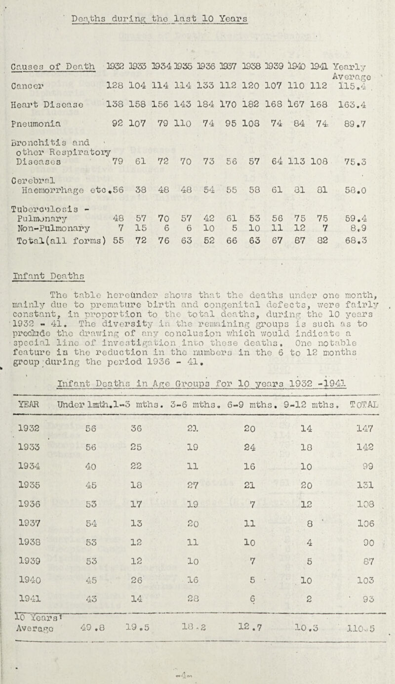 Deaths during; the last IQ Years Causes of Death 1932 0933 0934 0935 0936 0937 0938 0939 1940 094L Yearly Average ' Cancer 128 104 114 114 133 112 120 107 110 112 115.4 Heart Disease 138 158 156 143 184 170 182 168 167 168 163.4 Pneumonia 92 107 79 110 74 95 108 74 84 74 89.7 Bronchitis and other Respiratory Diseases 79 61 72 70 73 56 57 64 113 108 75.3 Cerebral Haemorrhage etc .56 38 48 48 54 55 58 61 81 81 58.0 Tuberculosis - Pulmonary 48 57 70 57 42 61 53 56 75 75 59.4 Non-Pulmonary 7 15 6 6 10 5 10 11 12 7 8.9 Total(all forms) 55 72 76 63 52 66 63 67 67 82 68.3 Infant Deaths The table hereunder shows that the deaths under one month, mainly due to premature birth and congenital defects, were fairly constant, in proportion to the total deaths, during the 10 years 1932 - 41. The diversity in the remaining groups is such as to proclude the drawing of any conclusion which would indicate a •special line of investigation.into those deaths. One notable feature in the reduction in the numbers in the 6 to 12 months group during the period 1936 - 41. » . . * • • Infant Deaths in Age Groups for 10 years 1952 -1941 YEAR Under lnath.1- -3 mth3. 3-6 mths. 6-9 mths. 9-12 mths. TOTAL 1932 56 36 21 20 14 147 1933 56 25 19 24 18 142 1934 40 22 11 16 10 99 1935 45 18 27 21 20 131 1936 53 17 19 7 12 108 1937 54 13 20 11 8 * 106 1938 53 12 11 10 4 90 1939 53 12 10 7 5 87 1940 45 26 16 5 • 10 103 1941 43 14 28 6 2 ‘ 93 iO Years* Averago 49 .8 19.5 18 - 2 12.7 10.3 110m 5