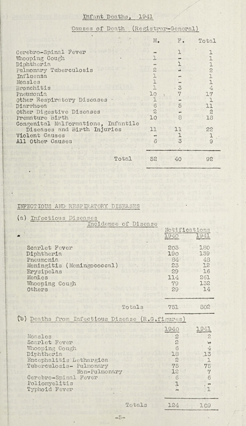 Infant Deaths, 1941 Causes of Death _ (Registrar-G-enoral) w f M. . F. Total Cerebro-Spinal P'ever 1 1 Whooping Cough 1 - 1 Diphtheria - 1 1 Pulmonary Tuberculosis 2 a 2 Influenza 1 1 Mbasle3 1 - 1 Bronchitis 1 ■ 3 4 Pneumonia 10 7 17 Other Respiratory Diseases • 1 - 1 Diarrhoea 6 5 11 Other Digestive Diseases 2 - 2 Premature Birth 10 8 18 Congenital Malformations, Infantile Diseases and Birth Injuries 11 11 22 Violent Causes 1 1 All Other Causes 6 3 9 _ ' Total 52 40 92 INFECTIOUS A IIP RESPIRATORY DISEASES (a) Infectious Diseases Incidence of Disease Notifications > * * 1940 1941 Scarlet Fever 203 180 Diphtheria 190 139 Pneumonia 84 48 Meningitis (Meningococcal) 23 12 Erysipelas 29 16 Meades 114 261 Whooping Cough 79 132 Others 29 14 t Totals ? 751 802 tb) Deaths from Infectious Disease (R»G,finures) Moaslos 1940 2 1941 2 Scarlet Fever 2 c# Whooping Cough 6 4 Diphtheria 18 .13 Encephalitis'Lethargica 2 1 Tuberculosis- Pulmonary 75 75 Non-Pulmonary 12 7 Cerebro-Spinal Fever 6 6 Poliomyelitis 1 l Typhoid Fever . 1 Totals 124 109 5-