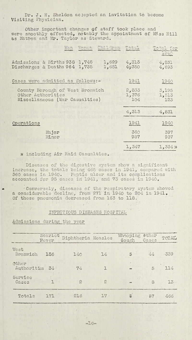 Dr, J. H. Sheldon ac:epted an invitation to become Visiting Physician, Other important changes of* staff took place and Were smoothly effected, notably the appointment of Miss Hill bs Mat'hon and Mr. Taylor as Steward. Men toner. Admissions & Births 938 1,746 1,629 Discharges & Deaths 964 1,735 1,651 Cases were admitted as follows:- 4,313 4i>t350 1941 x9-=:0 4,831 4,693 1940 County Borough of West Bromwich 2,833 3,195 Other Authorities 1,376 1,513 Miscellaneous (War Casualties) 104 123 4,313 4,831 Operations 1941 1940 Major 360 397 Minor 987 937 1,347 1,334 K including Air Raid Casualties, Diseases of the digestive system show a significant increase, the totals being 465 cases in 1941, compared with 360 oases in 1940* Peptic ulcer and its complications accounted for 95 cases in 1941, and 73 cases in 1940, • Conversely, diseases of the respiratory system showed a considerable decline, from 271 in 1940 to 204 in 1941, Of these pneumonia decreased from 163 to 118. INFECTIOUS DISEASES HOSPITAL Admissions during the year Scarlet Fever Diphtheria Measles Whooping ether Cough Cases TOT AH West Bromwich 156 140 14 5 44 339 Other Authorities 34 74 1 — 5 » 114 Service Cases 1 2 8 13 Totals 171 216 17 £ 67 466