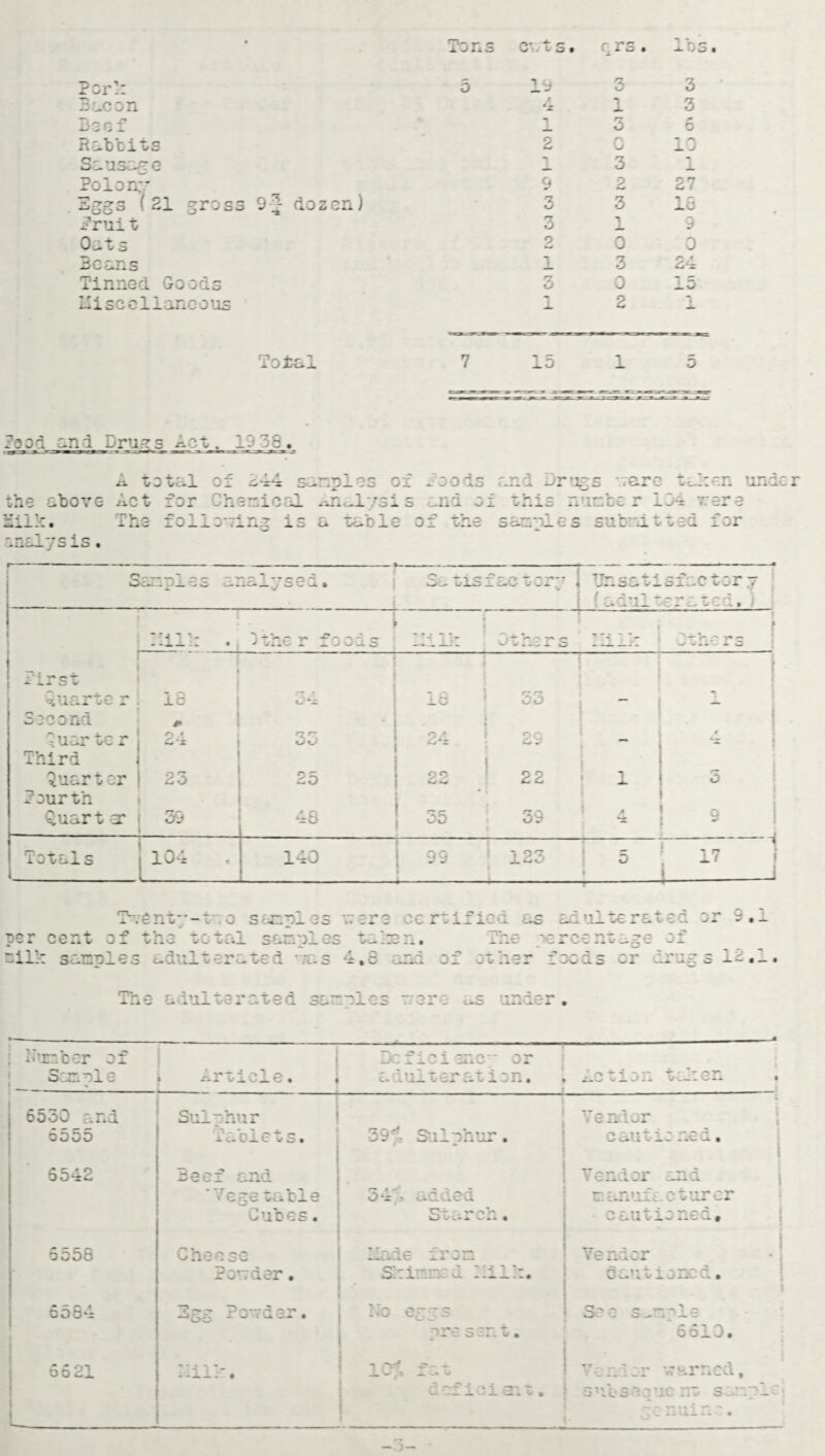 r~'' ~ Y~ r* * r~ 1 JiiC O L- O • Per': B ac c- n Bsc f Rabbits Sausage Pol on:.* Sggs (21 gross 9-J dozen) frui t Oats Beans Tinned Goods Miscellaneous o 1j g 5 9 3 3 o 1 3 1 1 3 C 3 2 3 1 : 3 0 2 3 3 6 13 _ 27 16 9 0 24 15 Tot al 7 15 1 5 ?ood and :y-J- -»-■ ■it^i Drugs Act, 13 36. the above V-: 1 v analysis. A total of ^44 sarnies of foods Act ?V n. for Chemical following is jnrio.1 *3 — s o-iia o _ a table of the and Drags aero taken under this nurte r 104 rera sarnies sutrutted for ---- Oc~.-1 vj_L tfo S0il 1 -- tisfac tor*r ! 7Jn sstisf.c tor - •adulterated. l 1 *<  *- - - A-*. • i u.af' « . j u 1 a —. L jL : Others • .* 1 r* t: _/ L 4*0 i. o _ f irst ! ! ; luarte r 18 /7 • *J*x 18 r? <7 o3 - Socond * ■ ft 7 uar te r Third 24 nr 24 OQ _ Quarter | 23 25 OO 22 1 CT o fourth * « 39 Quart ar 39 48 35 M 9 Totals 104 140 99 «- 123 . — 5 , n _ 1 J Twenty-two star pi es were ce reified as adulterated per cent of the total samples taken. The percent age of nilk samples adulterated was 4,6 and of other foods or drugs g s 12.1. The adulterated sarnies sere u.s under. lumber of S^?l2 > Article. -1- Dcficienc” or a hilt oration. Action taken 6530 and Sulnhur Vendor 6555 Tablets. 39rr Sulphur. C dht-v - ita Li. « 6542 Beef and Vendor and »rc gs ta cl e 34 - added r. cJiuft. cturcr Cubes. Starch• cautioned. 6558 Cheese -.i -/ m Ye ndor Ponder. Shirred hi Ik. cautioned. 6584 ~?- TO r\r>? -v* i;o eggs —V V. ^ ■»» •-* ■»— 1 a^ sc*, i/. See snog_e 6510. 66 21 -ilr. I (Vf f 1. ^ -v _fc. O def ioi ait. Von.for warned, s *ib s o a uc nt s :.rpl ge nm no.