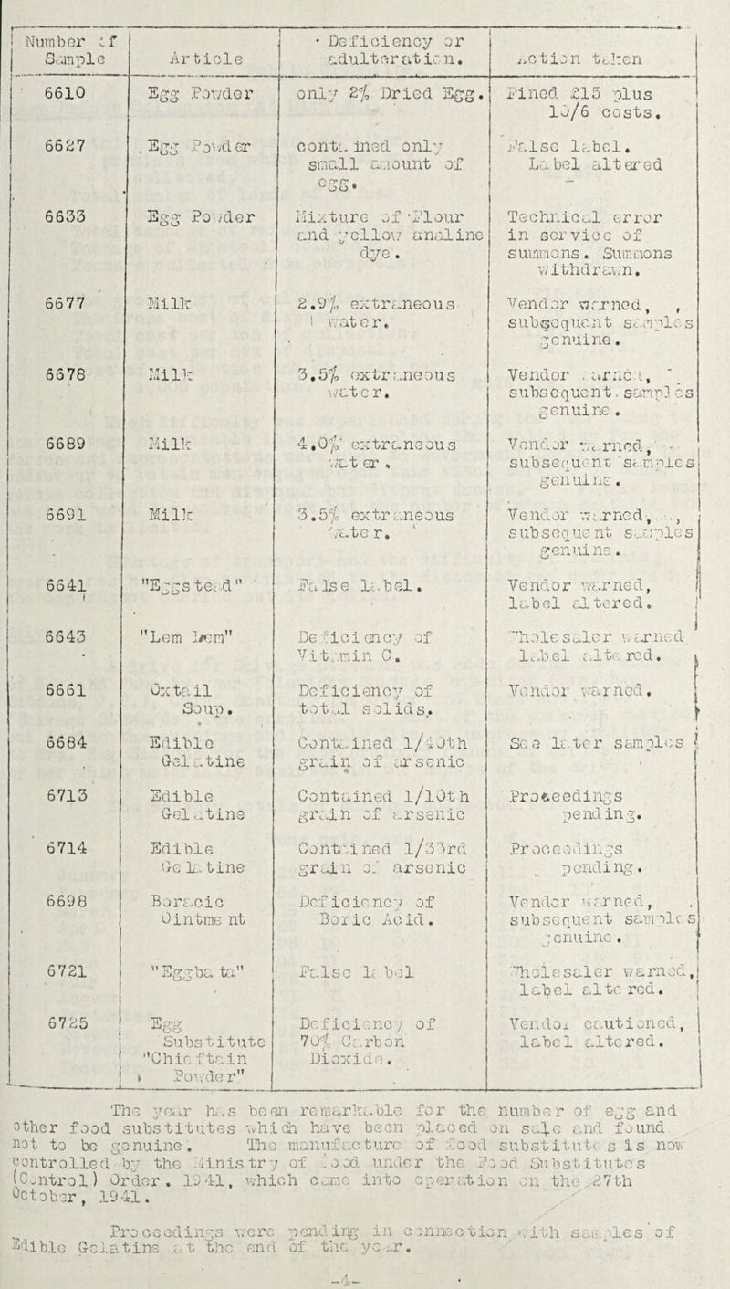 f  ■ ■ Number ;f | Sample Article • Deficiency or adulteration. 1 action token 6610 Egg Powder only Dried Egg. Fined A15 plus 10/6 costs. 6627 .Egg Powder conta ined only small amount of Qrrrr . ^ o o • False label. La bel altered 6633 Egg Powder Mixture of -Flour and yellow analine dye. Technical error in service of s umn0 ns . Sum no ns withdrawn. 6677 Milk 2.9'f, extraneous l wat e r» Vendor warned, , subsequent samples genuine. 6678 Milk 3.5fo extraneous wctcr. Vendor .nrnew, subsequent. sanrOcs genuine . 6689 Milk 4,07V extraneous wat er , Vendor vnrnod, - subsequent samples genuine . 6691 Milk 3.5'> extraneous •'/ate r. V e nd or w / ,r ne d, ., ,■ s ub s 0 n ue nt s am pic s genuine. 6641 ' ! Ergs teed” Pa Is e label. 1 Vendor warned, j label altered. 6643 ' Lem Dem Deficiency of Vitamin C. Th 0le s .~le r w ix ne d. label altered. 6661 Oxtail Soup. Deficiency of total solids. Vendor warned. • 6684 Edible Gel ..tine Conte.ined l/iJth grain of arsenic * See later samples 1 6713 Edible Gel f*tine Contained l/lOth grain of arsenic Proceedings wending. 6714 Edible Oc k.tine Contained l/33rd grain 0. arsenic Proceedings pending. ' 6698 Boracic Ointme nt Deficiency of Boric Acid. Vendor warned, subsequent samples genuine. 6721 Eggba ta” False lc bol Tholesaler warned, label altered. 6725 • L I ESS Substitute ■’Ohio f tain ♦ Powde r,T Deficiency of 7 O'j0 Carbon Dioxide. i Vendox cautioned, label altered. The year has been remarkable Tor the number of e„g and other food substitutes which have been placed on sa^o and found not to be genuine. The manufacture of Coed substitut< s is now controlled by the .Ministry of . o od. under the food Substitutes (Control) Order. 19 41, vvhich came into oner at ion on the 27th October, 19 41. ^ Proceedings were pending in connection with samples’ of i(Hblo Gelatine at the end of the year. -4-