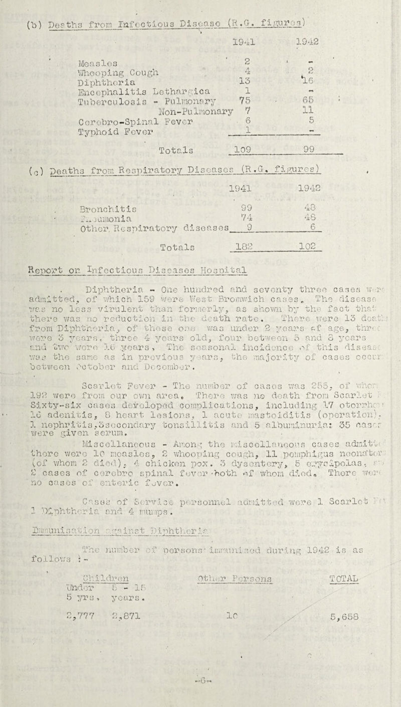 s from Infectious Disease. (R.G. figures) > 1941 1942 Measles 2 i •— Whooping Cough 4 2 (u _ Diphtheria 13 16 Encephalitis Lethargica 1 Tuberculosis - Pulmonary 75 65 Hon-Pulmonary 7 11 Corobro-Spinal Fever 6 5 Typhoid Fever Totals Bronchitis Ax jumonia Other Respiratory diseases Totals 109 99 is (R.G, figures) 1941 1942 99 48 74 48 ! 9 6 182 102 Report on Infect1ous Diseases Hospital Diphtheria - One hundred and seventy three cases w-r admitted, of which 159 were West Bromwich cases. The disease was no less virulent than formerly, as shown by the fact thai there was no reduction in the death rate* There were 13 deaf, from Diphtheria, of these one was under 2 years af age, t'nr« were 3 years, three 4 years old, four between 5 and 3 years and two wore 16 .years> The seasonal incidence of this diseas was the same as in previous years, the majority of cases occur between October and December. Scarlet Fever - The number of cases was 255, of who 192 were from our own area. There was no death from Scarlet Sixty-six oases developed complications, including 17 otorrh; • 16 adenitis, G heart lesions, 1 acute mastoiditis (operation), 1 nephritis,^secondary tonsillitis and 5 albuminuria:. 35 eager were given serum. Miscellaneous - Among the miscellaneous cases admits there were IP measles, 2 whooping cough, 11 pomphigus neons’tor (of whom 2 died), 4 chicken pox. 3 dysentery, 5 erycipolas, 2 cases of cerebro spinal fever-both of whom died# There wor no cases of enteric fuvor. Cases of Service personnel admitted were 1 Scarlet 1 Diphtheria and 4 mumps. Imnunination r:.gainst jhiphtheria. The number of per,sons• immunised during 1942 is as follows :- hildren under 5 - 5 yrs, years. 2,777 2,871 Other Persons IP X X TOTAL ,658