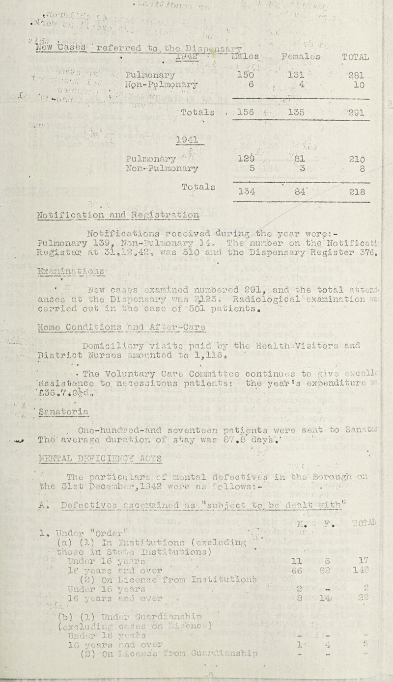 sta(’}■') tj-i..'a/ r • 'no'v ^ i. 'Ill' U K V * 1 4 Hew Eased ' referred t0. the Dim.. usa y •* U \) Pu lmonary i-Tpn- Pp Impnary Foma 10.3 TOTAL 131 4 **; - • i 281 10 * • . f ' EY !• ?! . Totals , . 156 f;. ——- 135 '291 V i f t 1941 'i) Pulmonary '' 12§' .81 210 Non-Pulmonary 5 3 8 : Totals 134 84' CO H* CD l Registration • Notifications received during the year worp:- Pulmonary 139, Non-Pulmonary 3.4,. The number on the Notificati .Resist03? at 31,12u42* was 510 and the Dispensary Register 576, Examinations * New cases examined numbered 291, and the total attend ances at the Dispensary was %L23, Radiological examination a carried out in the case of 501 patients* Homo Conditions and After-Care Domiciliary visits paid by the Health-Visitors and District Nurses amounted to 1,116 * ft , ; •The Voluntary Caro Committee continues to give excel! 'Assistance to necessitous patients: the yea'r’s expenditure '£36.7.0|do Sanatoria One-hundred-and seventeen patients were sent rage duration of stay was 87.8’ days.* -,o Sanem,: The' average RENTAL DEFICIENCY ACTS The particulars of mental defectives in the' Boro.ugh o;n the 31st December,194-2 were as fellows:- v, A, Dofectlvos__ascejminc;d as .nsub.yect to. be dealt with * 1, Under 11 Order1 (a) (1) In Institutions (excluding those in State Institutions) Under 16 years 16 years and over (2) On Licence' from Ins 11 tut'Ion h Under 16 years 16 years and over • ■:/. , • '(b) (3.) TJnd< . r Gu ar d i an s h i p (excluding cases on Lic-bnc: ) Under 16 years 16 years and over (2) On Licence from Guardianship N. 11 66 2 o o i o 82 .14; TOTAL 17 14? O 22