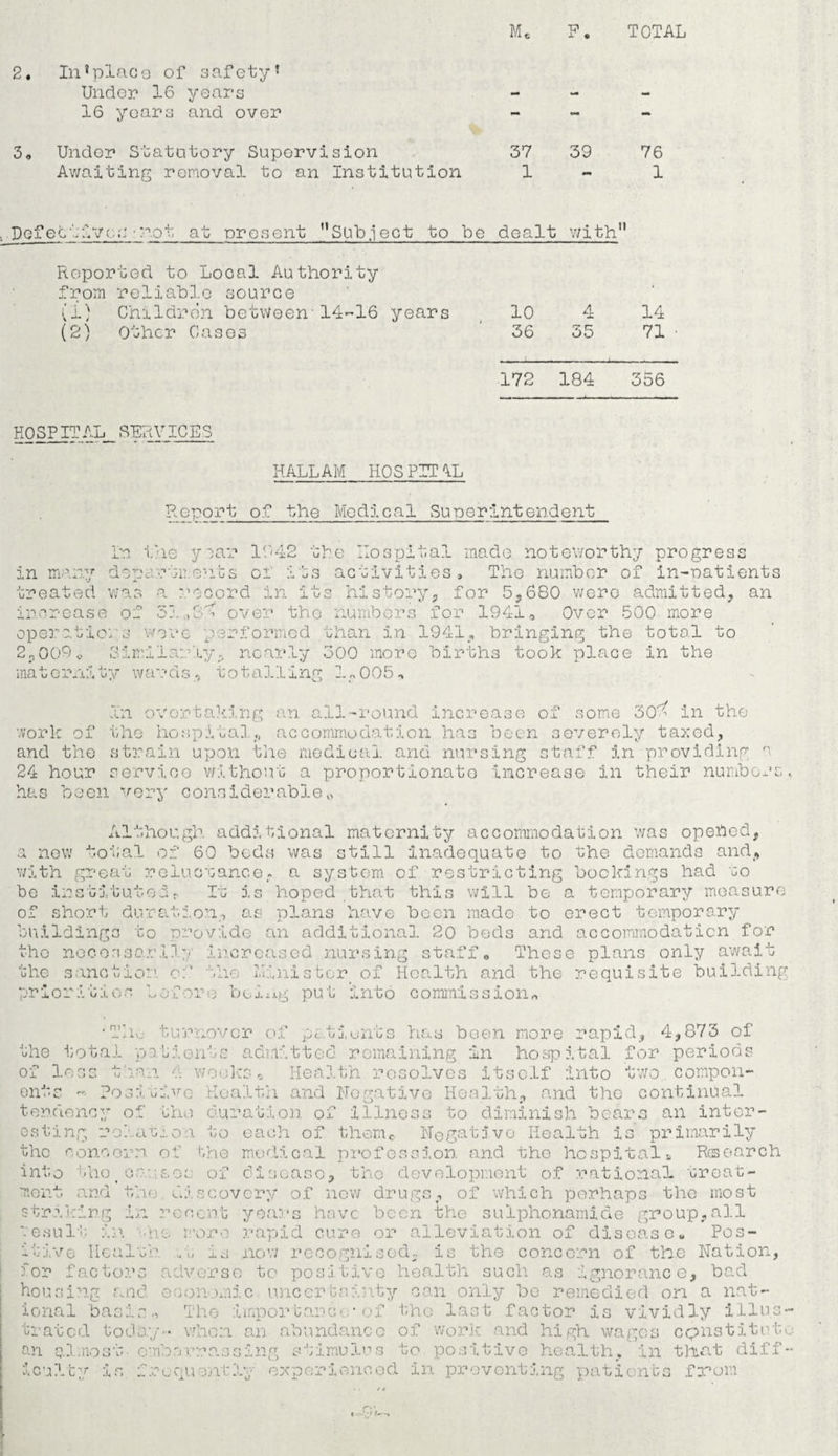 Me F. TOTAL 2. In’place of safety’ Under 16 years - - - 16 years and over - - - 3. Under Statutory Supervision 37 39 76 Awaiting removal to an Institution 1 - 1 ■ Defecblvcs • not at; present ’’Subject to be dealt with” Reported, to Looal Authority from reliable source (1) Children between-14-16 years 10 4 14 (2) Other Cases 36 35 71 • 172 184 356 HOSPITAL SERVICES HALLAM HOS PIT VL Report of the Medical Superintendent In the year 1042 the Hospital made noteworthy progress in many departn.e-its of its activities. The number of in-patients treated was a record in its hi story, for 5.680 were admitted, an increase of 51,over the numbers for 19410 Over 500 more operations were performed than in 1941, bringing the total to 2?009o Similarly- nearly 500 more births took place in the maternity wards, totalling lo005. In overtaking an all-round increase of some 30^ in the work of the hospital,, accommodation has been severely taxed, and the strain upon the medical and nursing staff in providing a 24 hour service without a proportionate increase in their numbers, has been very considerable„ Although additional maternity accommodation was opefted, a new total of 60 beds was still inadequate to the demands and, with great reluctance, a system of restricting bookings had go be institutedr It is hoped that this will be a temporary measure of short duration, as plans have boon made to erect temporary buildings to provide an additional 20 beds and accommodation for the necosso.rily increased nursing staff „ These plans only await the sanction, of the Minister of Health and the requisite building priorities before being put into commission* . nr , ~ -1\_ turnover of patients has been more rapid, 4,873 of he total patients admitted remaining in hospital for periods of less than 4 weeks. Health resolves itself into two compon¬ ents -. Positive Health and Negative Health, and the continual tendency of oho duration of illness to diminish boars ail inter¬ esting relation, to each of them0 Negative Health is primarily the concern of the medical profession and the hospital b Research into Vao t oa-.-.soi of disease, the development of rational treat¬ ment and the.discovcry of now drugs, of which perhaps the most striking in recent years have been the suiphonamide group,all vesult in lie more rapid cure or alleviation of disease„ Pos¬ itive Healin' „t is now recognised, is the concern of the Nation, tor factors adverse to positive health such as ignorance, bad housing and economic uncertainty can only be remedied on a nat¬ ional basis* Ti • • ' the last factor is vividly illus¬ trated today- when an abundance of work and high wages constitute an almost emba rimulus to positive health, in that diff¬ iculty is frequently experienced in preventing patients from