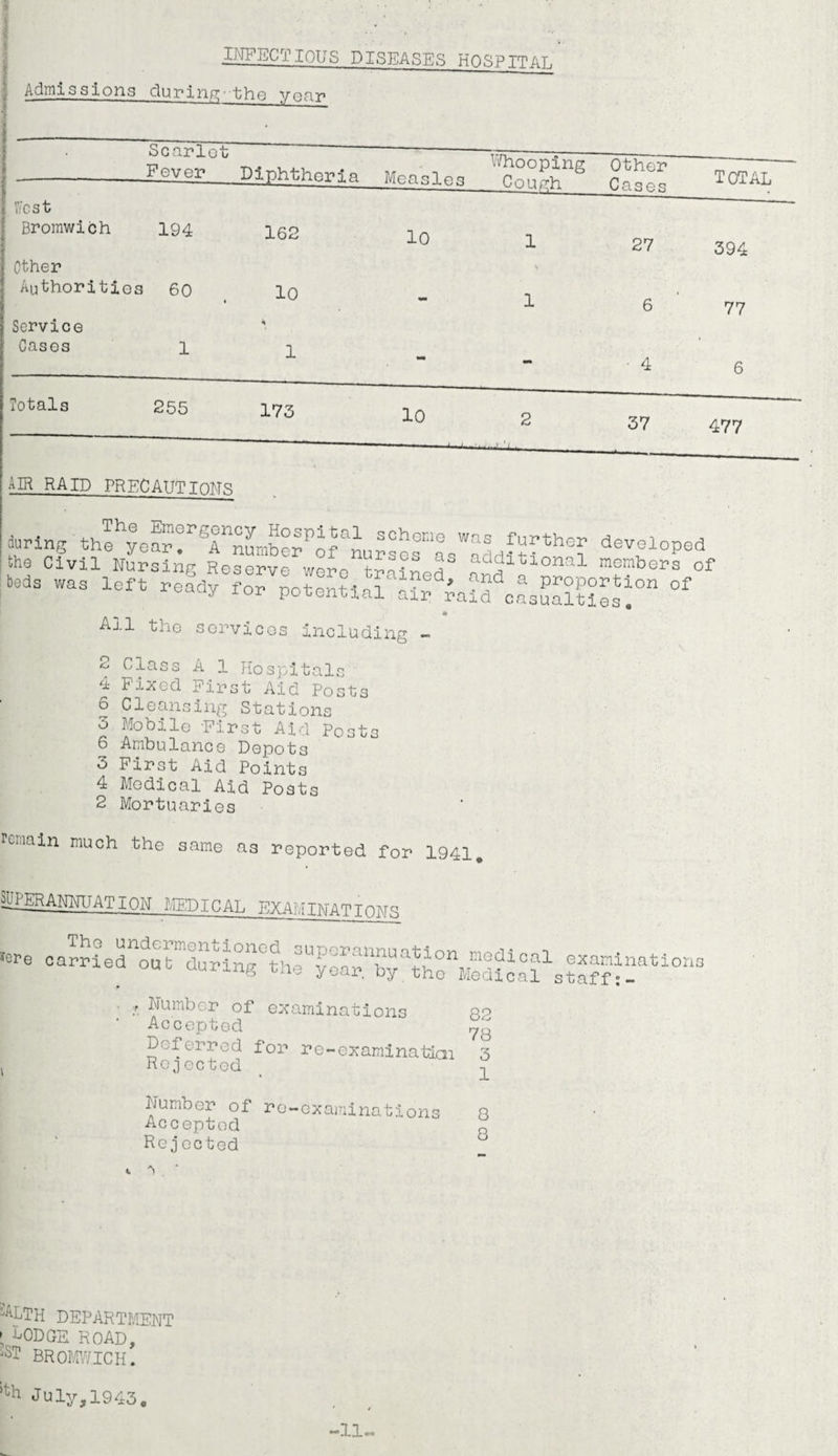 INFECTIOUS DISEASES HOSPITAL | Admissions during'the ypgp Scarlet Whooping Other liCSt ml el b 5 cough Cases A U1 XllJ Bromwich 194 162 10 1 27 394 Other \ Authorities 60 10 - 1 6 77 Service * Cases m j_“1 1 1 - - ■ 4 6 255 173 10 37 477 AIR RAID PRECAUTIONS during thf;ear:rT^raberPofanUr^sr'asWaddftrhe? dev°loPed the Civil Nursing Reserve were trained nS ! 1 members of buds was loft ready for potential air Aw cas™^™ 9* • 1 All the services including - 6 Class A 1 Hospitals 4 Fixed First Aid Posts 6 Cleansing Stations 3 Mobile First Aid Posts 6 Ambulance Depots 3 First Aid Points 4 Medical Aid Posts 2 Mortuaries remain much the same as reported for 1941# SIPERApUATION MEDICAL EXAM INAT T hat .a the undermontioned suTDerannnn'M*, >cre carried out during the £ear. by%VMedial •, Number of examinations ftp Accepted Deferred for re-examination 3 i Rejected ' Number of re-examinations Accepted Rejected * a * 8 8 -ALTH DEPARTMENT ’ CODGE ROAD, ^ BROMWICH. >th July,1943. -11-