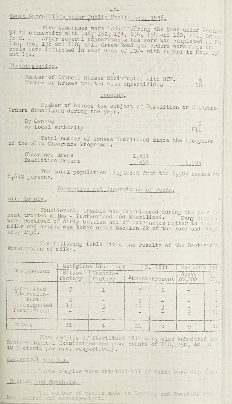 -2- ■QLULHT' • n cc ■ ; i i n; ■' s und e r Pub lie Health Act, idfA. , Five sumnonses were issued'“during the year under 3f.ptic- (ln connection .with 1463 1525 lj4j lj6, 158 and 160, Kail Gr several, adjournments the work was completed at Fc- ^05 Gn<3- loO, Hall Green Hoad and orders were mad^ 'T' andtlj4ere lnflicted in each case of 10/- with regard to Nos; I;,? , * * . Disinfestation. lumber of Council Houses disinfested with HOLT. Humber of houses treated with insecticides Housing. 6 18 number 01 houses the subject of Demolition or Clear-nm Orders demolished during the year. ^iC By Owners By Local Authority 6 Nil number 01 houses demolished since the inception 01 the blum Clearance Programme. Clearance Areas Demolition Orders 1,431 _124 1*205 0 ,nr, The tot'al population displaced from the 1,905 houses v.r o369C persons. 3 Inspection and Supervision of Foods4 IWilk Su. ply. , , Considerable trouble was experienced during the vear heat treated milks - Pasteurised and Sterilized* V*nv con wei ^ received of dirty bottles and of extraneous matter in t ^ rnmlks and action was taken under Section 22 of the Food and Dm nCt j lpjb. . ^he xollowing table gives the results of the Bacteriolo Examination of milks. Designation ‘ Methylene Blue Test B, Coli Bac tori' u per Satis¬ factory Unsaiis- factory Absent ■Present Above loqooo Be.!. 100- Accredited Tuberculin- 7 1 7 1 - t< e s t e d 2 O _ Undesignated 12 j 12 3 _ Pasteurised —• - 9 16 Totals 21 4 21 4 Q y li live samples of Sterilized Milk were also Bacteriological Examination and gave counts of 210, 40 bacteria per c.c. respectively. submitted fen 150, 40, 1C Biclopical Samnles. ihree samples were obtained ' li of which were ne ' v D,ines and Cowsheds. The number of visits made to Dairies and Cowsh. ds  ■ 2>no ' iU;.:dred and s eventy- e i -;h t.