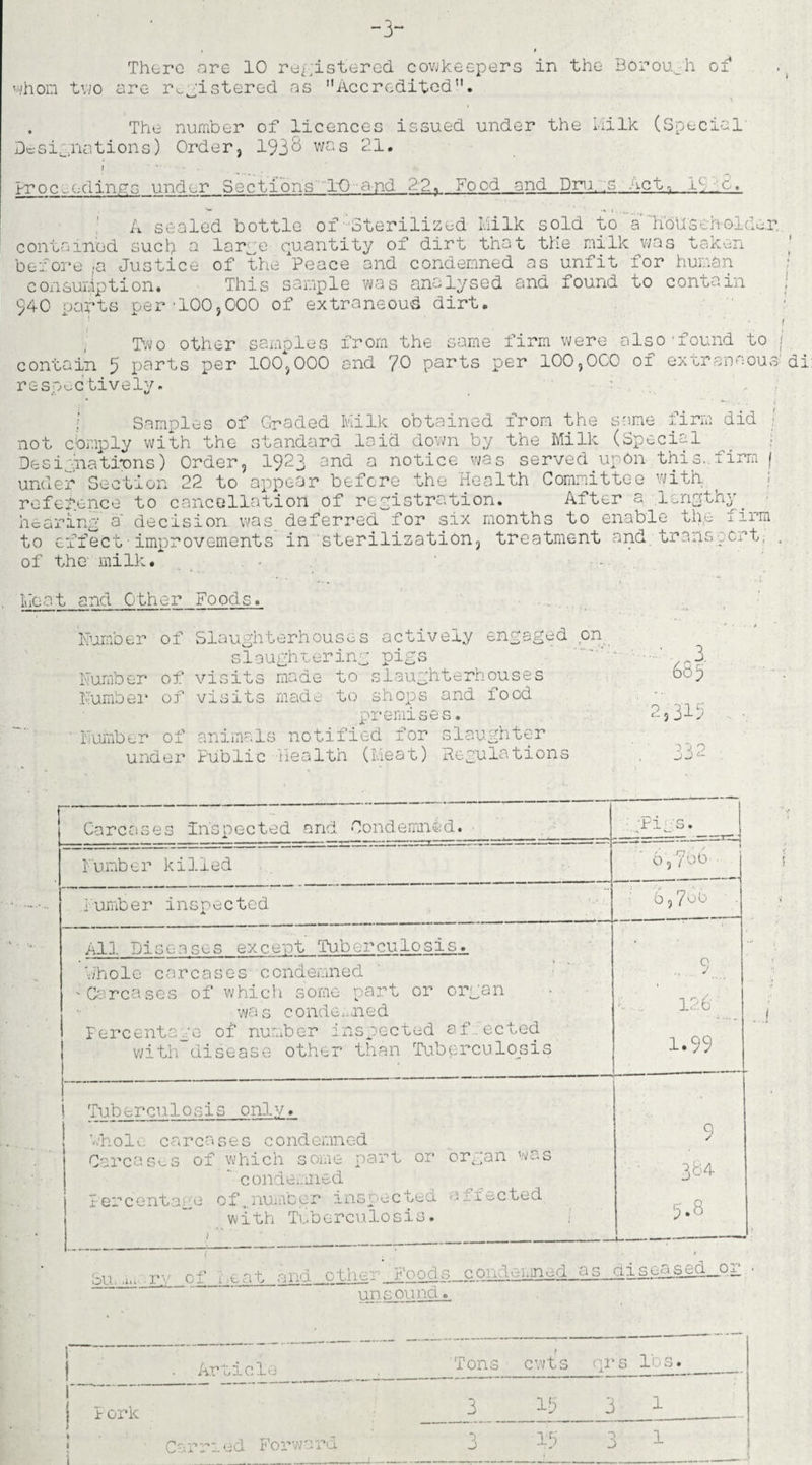 < -> -3“ i i There are 10 registered. cowkeepers in the Borough of whom two are registered as MAccredited”. The number of licences issued under the Milk (Special' Designations) Order, 1933 was 21. I ■ * - Proceedings under Sections It) and 22, Food and Dru.g ^cf, e„c. A sealed bottle of Sterilized Milk sold to a 'li'oUseh older, contained such a large quantity of dirt that the milk was taken before ,a Justice of the Peace and condemned as unfit for human consumption. This sample was analysed and found to contain 940 parts per-100,000 of extraneoud dirt. ; Two other samples contain 5 parts per 100,000 respectively. from the same firm were also-found to j and 70 parts per 100,000 of extraneous* di: l Samples of Graded Milk obtained from the same firm did : not comply with the standard laid down by the Milk (Special Designations) Order, 1923 and a notice was served upon this, firm ( under Section 22 to appear before the Health Committee with, reference to cancellation of registration. After a lengtny. hearing a decision was deferred for six months to enable the firm to effect • improvements in sterilization, treatment and; trails sort, . of the milk. Meat and Other Foods. Number of Number of Number of Number of under Slaughterhouses actively engaged on slaughtering pigs visits made to slaughterhouses visits made to shops and food premises. animals notified for slaughter Public Health (Meat) Regulations -31 o jj ' ..“ ■ '■■■  . [ Carcases inspected and Condemned. Pi, s. ----—--ng Number killed ' 6,766 mmm _ _ - Number inspected 6,700 All Diseases except Tuberculosis. • whole carcases condemned 'Carcases of which some part or organ was condemned Percentage of number inspected af ected with disease other than Tuberculosis .. .. 9 126 1.99 i Tuberculosis only. Whole carcases condemned Carcases of which some part or organ was ~condemned Percentage of..number inspected affected with Tuberculosis. i ) 9 364 5.8 1 Su. ,ili. n 1 j e at_and other Foods condemned as diseased_or nn sounci. I I Article ir ork Carried Forward Tons cwts qrs lbs. 3 19 3 15 l 1 0 j 0 J