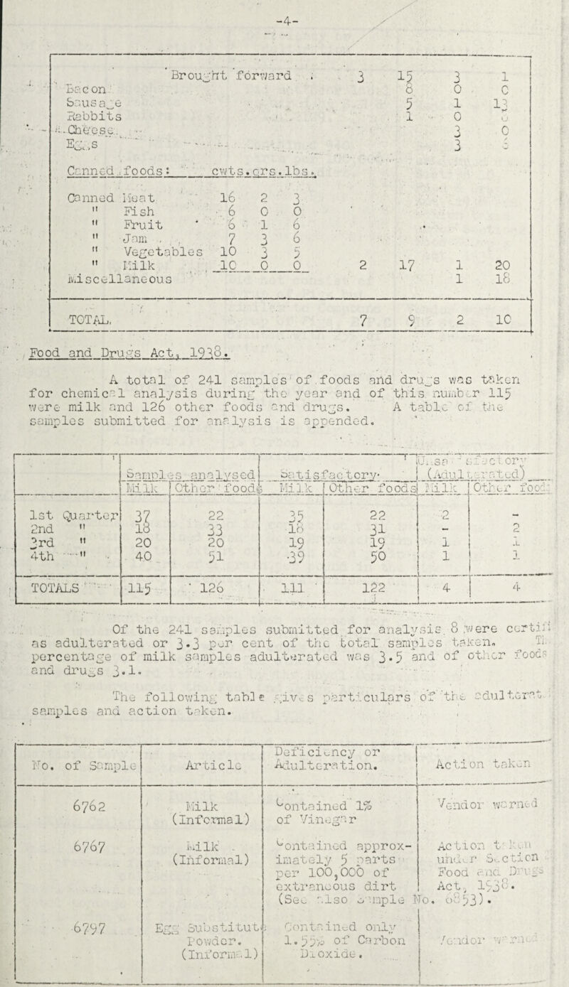 4- y *Br oug ht ’forward 3 3 1 Bac on 0 0 c Sausage * V 5 1 13 Babbits . » . • 1 0 O <i..Cb%;ese:.t . •••* • 3 c Ets . ■ 3 / Canned ..foods: cuts . ers. lb 3 Canned Meat 16 2 3. •  Fish . 6 C 0 *  Fruit 6 1 6 . •  Jam , 7 3 6 M Vegetables 10 3 5 M hi lk 10 0 0 2 17 1 20 miscellaneous 1 18 TOTAL, 7 9 2 10 Food and Drug's Act., 1938. A total of 241 sample's1 of, foods add drugs was taken for chemical analysis during the year and of this number llg were milk and 126 other foods and drugs. A table' of the samples submitted for analysis is appended. r 1 Sanpl 3S analysed Satisfactory* Onsfb r i (Adul' sfactorv mrnted) Milk Other' food*, 5 Milk Other foods Milk Other foot: 1st Quartet* 37 22 39 ■ 22 ■2 2nd  l8 33 •18 31 ■ 0 3rd  20 20 19 19 1 .L 4th . 4.0 91 •39 50 1 1 1_ _ TOTALS ' ' • 115 • 126 ■ ill ' 122 4 Of the 241 samples submitted for analysis. 8 were cert::; as adulterated or 3-3 P^r cent of the total samples taken, percentage of milk samples adulterated was 3*5 and °thcr foot and drugs 3«1« The following tab] 0 givv. s particulars of'the sdulterat, samples and action taken. Ho. of Sample Article Deficiency or Adulteration, Action taken 6762 Milk Contained 1% Vendor warned (Informal) of Vinegar 6767 Milk Contained approx- Action t' ken (Ihforrnal) imately 5 parts under Sv.ctier per 100,000 of Food and Drugs extraneous dirt Act,/ 1938. (Se^ also o'unple l To. 6853) •  -8797 Egg Substitut* i Contained onlv Powder. 1.53>i> of Carbon /endor tiui : (Informs1) Dioxide. ■ « —-_-