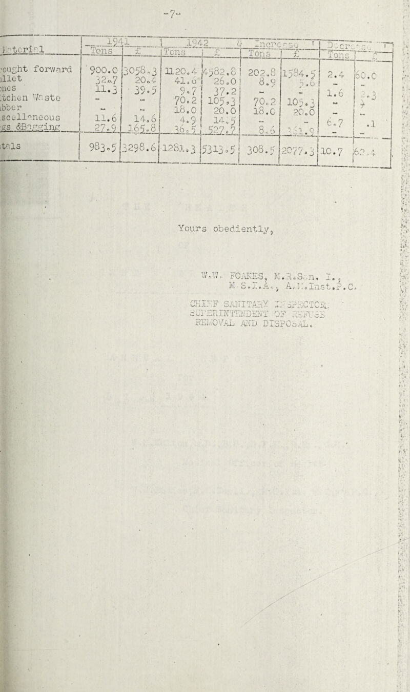 -7 j‘ • tori’ 1 !_am d._ 1 1942 < „• In crc . t - J vj 0 :cr; Tons £ Tens ! £ Tons r* Tons' ’ought forward 900.0 3058 - 3 H20o 4 4982,8 202*8 1584.5 •”) t'l 0 /! illet 32.0 7 20 0 v 41.o 26 0 0 8.9 >ncs 11.3 • 39.5 9*7 37.2 1.6 6.7 .tchen Wr.ste ibber sculleneous ss &Bng.e;inr - 11.6 _2Zo<L 14. 6 -16&8J 70.2 18.0 36:1 105,3 20.0 14.5 527.7 70c. 2 18.c 8*6 105.3 20.0 - • -t 0 i to, is 983-5 ■ 3298.6 128.1,3 5313.5 308.5 -i-T iJLUJl 0077 T ic.7 ,f 6o, Yours obediently5 '• J + V-T :i /• FORCES, M S.J,»A v: A* ♦ -i o s.. ii, _ * 5 A„i:„ ±nst»P n L/ f r UT'' 1JL- C A T.TTr:‘ J_ X : uPEEINTENDE NT T •* ’ ifrsAT* OX FjU lL^. v *. t.Jl v. FEIv’j0VIAL AND L'iSPOoALc
