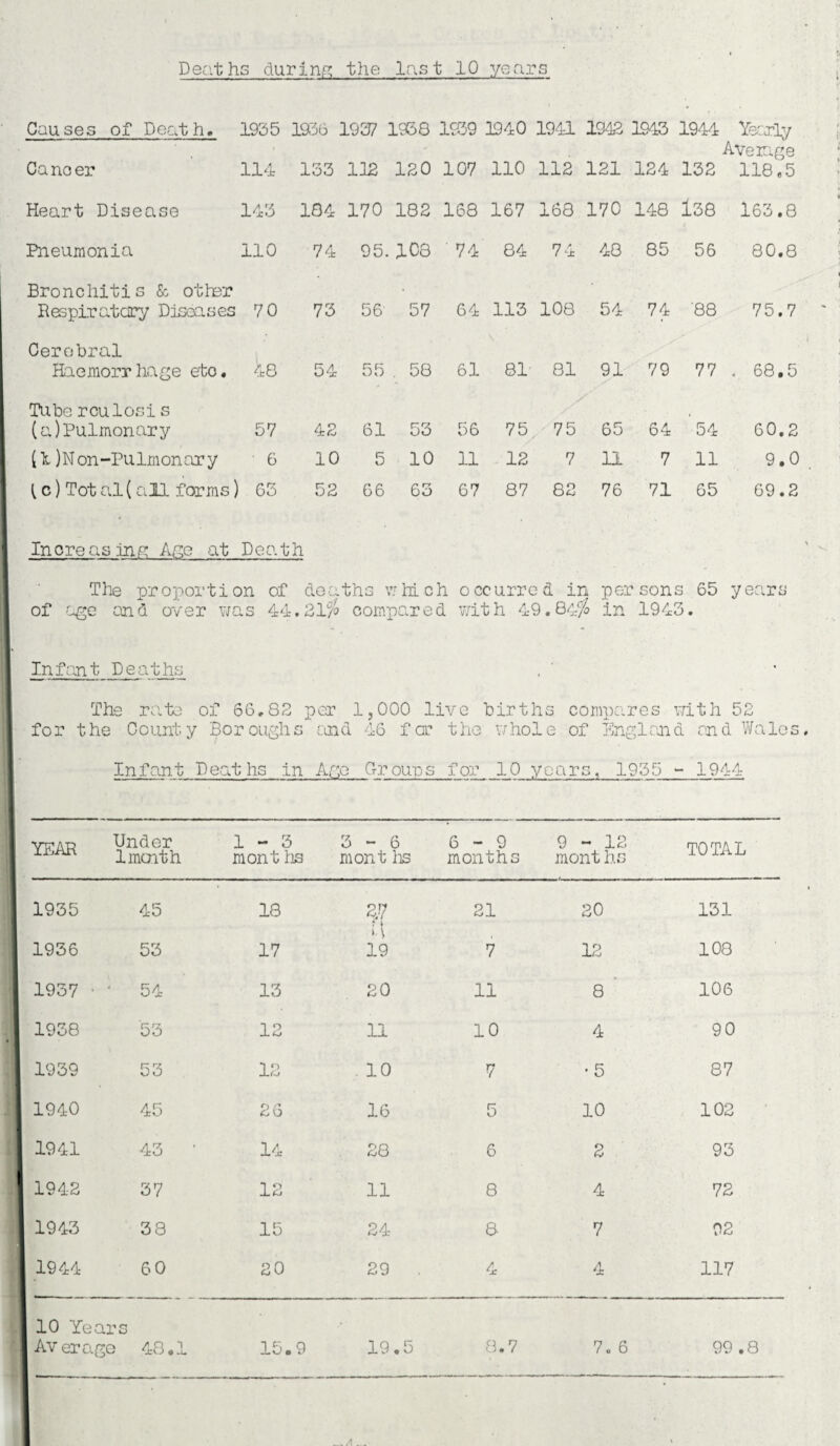 Deaths during the last 10 years Causes of Death. 1935 1936 1937 1938 1939 3940 1941 1942 1943 1944 Yearly Avenge Cano er 114 133 112 120 107 110 112 121 124 132 118,5 Heart Disease 143 184 170 182 168 167 168 170 148 1.38 163.8 Pneumonia 110 74 95. 108 74 84 74 48 85 56 80.8 Bronchitis & other Respiratory Diseases 70 73 56 57 64 113 108 54 74 '88 75.7 Cerebral Haemorrhage etc. 48 54 55 . 58 61 81 81 91 79 77 . 68.5 Tube rculosi s (u)Pulmonary 57 42 61 53 56 75 75 65 64 54 60.2 (1)Non-Pulmonary 6 10 5 10 11 12 7 11 7 11 9.0 [ c) Tot al (all forms) 63 52 66 63 67 87 82 76 71 65 69.2 Increasing Age at Death The proportion of deaths which occurred in persons 65 years of age and over was 44.21% compared with 49.84% in 1943. Infant Deaths The rate of 66,82 per 1,000 live births compares with 52 for the County Boroughs and 46 far the whole of England end Wales Infant Deaths in Age Groups for 10 years, 1955 - 1944 YEAR Under lmcnth 1-3 mont hs 3-6 mont hs 6-9 months 9-12 mont hs TOTAL 1935 45 18 2.7 l\ 19 21 20 131 1956 53 17 7 12 108 1937 ■ : 54 13 20 11 8 ' 106 1938 53 12 11 10 4 90 1939 53 12 10 7 •5 87 1940 45 26 16 5 10 102 1941 43 ' 14 28 6 2 93 1942 37 12 11 8 4 72 1943 38 15 24 8. 7 02 1944 60 20 29 4 4 117 10 Years Average 48,1 15.9 19.5 8.7 7.6 99 .8