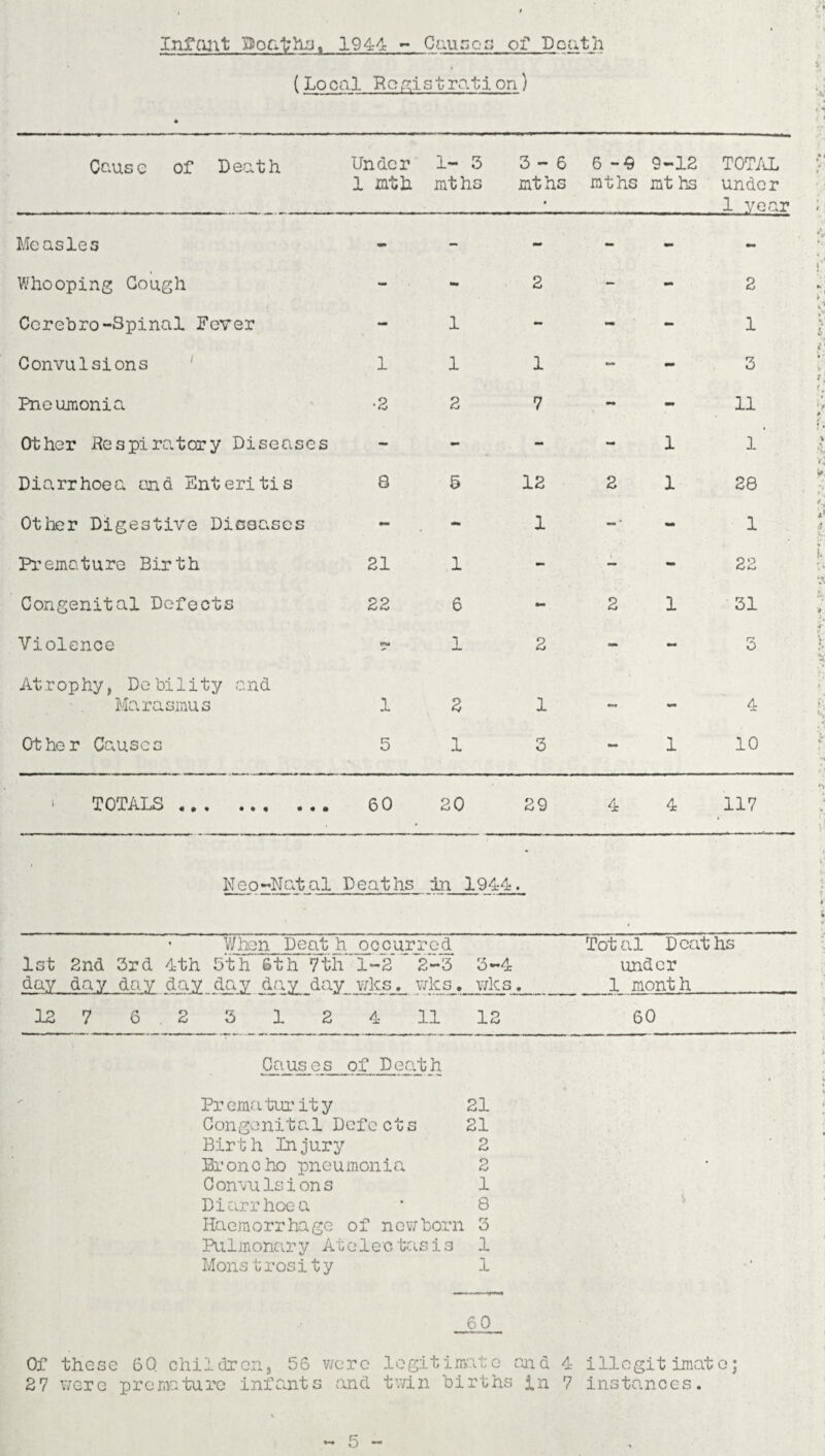 Infant Poafrhn. 1944 - Causes of Death (Local Registration) Cause of Death Under 1 mth 1- 3 mths 3-6 mths 6 -9 mths 9-12 mt hs TOTAL under 1 year Measles - - mm - - mm Whooping Cough - tm 2 - - 2 Ccrebro-Spinal Fever - 1 - - - 1 Convulsions 1 1 1 - - 3 Pneumonia •2 2 7 - mm 11 Other Respiratory Diseases - - - - 1 1 ’ Diarrhoea and Enteritis 8 5 12 2 1 28 Other Digestive Diceases - - 1 - • - 1 Premature Birth 21 1 - - - 22 Congenital Defects 22 6 - 2 1 31 Violence rst 1 2 - - 3 Atrophy, Debility and Marasmus 1 2 1 — 4 Other Causes 5 1 3 mm 1 10 TOTALS • • • • • « ••• 60 20 29 4 4 117 Neo-Natal Deaths in ! 1944 • When Deat h occurred 1st 2nd 3rd 4th 5th' 6th 7th 1-2 2-3 day day day day day day day wks. wks. 3-4 wlcs • Total Deaths under 1 month 12 7 6.2 3 1 2 4 11 12 60 Causes of Death Prematurity 21 Congenital Defects 21 Birth Injury 2 Broncho pneumonia 2 Convulsions 1 Diarrhoea ' 8 Haemorrhage of newborn 3 Rilmonary Ateleetasis 1 Monstrosity 1 60 Of these 6Q children, 56 were legitimate and 4 illegitimate; 27 were premature infants find twin births in 7 instances.