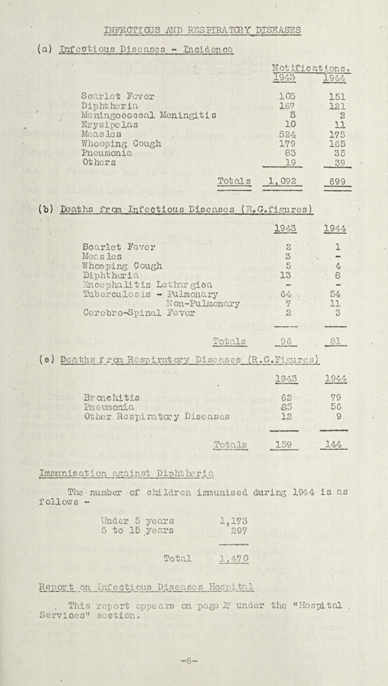 INFECTIOUS MD RESPIRATORY DISEASES (a) Infectious Diseases - Incidence Not ifi cat ions. 1943 1944 Soarlet Fever 105 151 Diphtheria 167 121 Mcningoooooal Meningitis 5 2 Erysipclas 10 11 Measles 524 175 Whooping Cough 179 165 Pneumonia 83 35 Others _ 39 Totals 1,092 699 (b) Deaths Iran Infectious Diseases (R ♦G.figures) i > 1943 1944 Scarlet Fever 2 1 Meas les 3 - Whooping Cough 5 4 Diphtheria 13 6 'Encephalitis Lcthargioa — - Tuberculosis - Pulmonary 64 . 54 Non-Pulmonary 7 11 Cerebrospinal Fever 2 3 Totals 96 81 (o) Deaths from Respiratory Diseases (R.G.Figures) 1943 1944 Bronchitis 62 79 Pneumonia 85 56 Other Respiratory Diseases 12 9 Totals 159 144 Immunisation against Diphtheria The number of children immunised during 1944 is as follows - Under 5 years 1,173 5 to 15 years 297 Total 1,470 Report on Infectious Diseases Hospital This report appears on page 17 under the Hospital . Services section. —6