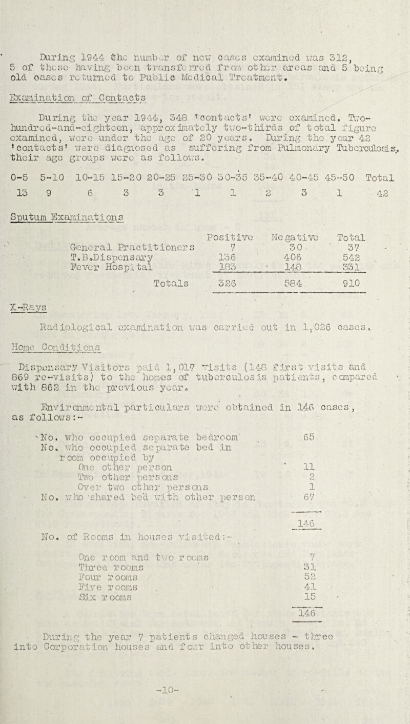 During 1944 the number of new oases examined was 512, 5 of these- having been transferred from other areas and 5 being old oases returned to Public Medical Treatment. Examination of Contacts During the year 1944, 548 1 contacts’ were examined. Two- hundrcd-and-eightccn, approximately two-thirds of total figure examined, were under the age of 20 years. During the year 42 ’contacts1 were diagnosed as suffering from Pulmonary Tuberculosis their age groups were as follows. 0-5 5-10 10-15 15-20 20-25 25-50 50-55 55-40 40-45 45-50 Total 15 9 6 5 5 1 1 ' 2 3 1 42 Sputum Examinations General Practitioners T.BaDispensary Fever Hospital Positive 7 136 183 Negative 30 406 148 Total 37 .542 351 Totals 526 584 910 X-Rays Radiological examination was carried out in 1;026 eases. Home C on ditions Dispensary Visitors paid 1,017 visits (148 first visits and 869 re-visits) to the homes of tuberculosis patients, compared with 862 in the previous year* Environmental particulars wore obtained in 146 cases, as follows:- No. who occupied separate bedroom' 65 No, who occupied separate bed in r com oc c upied by One other person 11 Two other persons 2 Over two other persons 1 No. who 'shared be'd with other person 67 No. of Rooms in house One room and tv Three rooms Four rooms Five rooms Six r ooms 146 visited:- r ooms 7 31 52 41 15 146 During the year 7 patients changed houses - three into Corporation houses and four into other houses. 10-