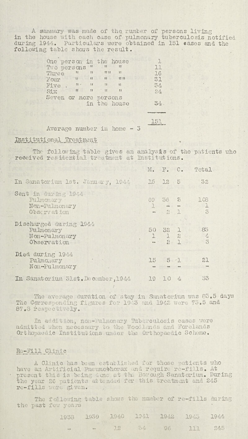 A summary was made of the 1:umber of persons living in the house with each case of pulmonary tuberculosis notified during 1944. Particulars wore obtained in 151 eases and the following table shows the result. One pers on in the house 1 Two pers ons ?? tt tr 11 Three tl Tl ft tt tt 16 Pour U tT 11 Tt Tt 31 Five . tl - \ f tt M 34 Six tt TT ■ it tt 24 Seven or more pers ons in the house 54 15.1 Averago number in home - 5 Institutional Treatment The following table gives an analysis of the patients who received residential treatment at Institutions. M. P. C. Total In Sanatorium 1st. January, 1944 15 12 5 32 Sent in during 1944 Pulmonar y 69 36 5 108 N on -Pu lm on ar y 1 - »** 1 Ob sc rv at ion - 2 1 5 Discharged during 1944 Pulmonary N on -Pu lm on ar y Observation 50 52 1 85 112 4 -21 5 Died during 1944 Pulmonary * 15 5 1 Non-Pulmonary , - In Sanatorium 51st. De comber,1944 19 10 4 / 21 55 The average duration of stay in Sanatorium was The Corresponding figures for 1945 and 1942 wore 75 87.3 respec tivcly. 03.5 days 5 and In addition, non-Pulmonary admitted when necessary bo the Or t howae dic Ins t i t ut ions un - or Tuberculosis cases were W o oo. 1;m d s and P or e 1 an d s tlie Ort hopaodic Sc heme. ..Clinic A Clinic has been established for those patients who have an Artificial Pneumothorax and require re-fills. At present this is being dcnc at the- Borough Sanatorium. During the year 20 patients attended for this treatment and 245 re-fills were given. The following table shows the number of ro-fills during the past few years 1933 1939 1940 1941 1942 1943 1944 96 111 245 12