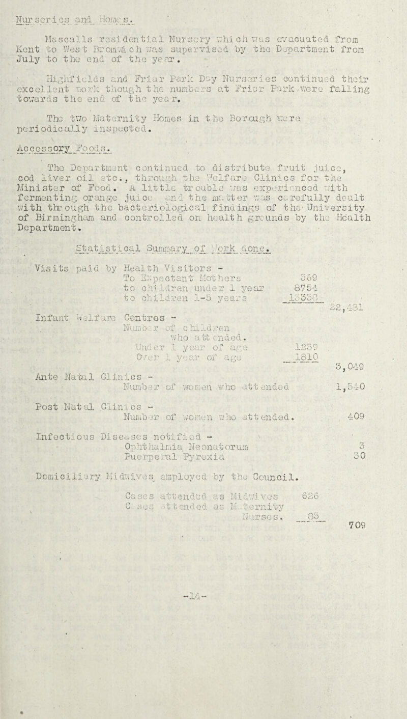 .Nut series and, Homcjm Msscalls residential Nursery which was evacuated from Kent to West Dr omvd c h was supervised by the Department from July to the end of the year. I-Iighficlds and Friar Park Day Nurseries continued their excellent nark though the numbers at Prior Park/Were falling towards the end of the year. The two Maternity Homes in the Borough were pe riodic ally inspected. Ac cessory ods_. The Department continued to distribute fruit juice, cod liver oil etc., through the Welfare Clinics for the Minister of Food. A little trouble was experienced with fermenting orange juice and the matter was carefully dealt with through the bacteriological findings of the-University of Birmingham and controlled on health grounds by the Health Department. Statistical Summary, of Work done. Visits paid by Health Visitors - To Fxpectant Mothers to children under 1 year to children l-a ye _ Infant Welfare Centres - Number of children who atfcended. Under 1 year of age Orqr 1 year of ago Ante Natal Clinics - Number of women who attended Post Natal Clinics - Numb ■ 3r of v, o me n w ho a11 en d e d, ooi 8754 15550 1239 1810 22,481 3,049 1,540 409 Infectious Diseasos not!fied ~ Opht halr.iia Neonat or urn Pue rp e ral Pyrexia Domiciliary Midwives employed by the Council. Cases attended as Midwj.ves C ses attended as M tenuity Nurses. 85 o 50 709