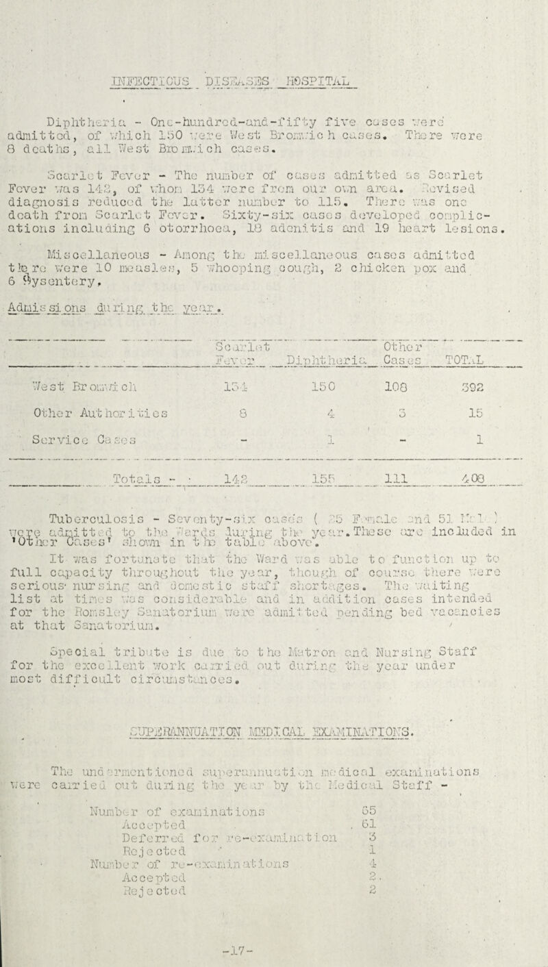 INFECTIOUS DISEASES HOSPITAL Diphtheria - One - hundred-arid -fifty five cases verc admitted, of which ISO were West Bromwich cases* There were 8 deaths , a 11 West Bio mvich cases. Scarlet Fever - The number of cases admitted as Scarlet Fever was 142, of whom 134 were from our own area. tovised diagnosis reduced the latter number to 113. There was one death from Scarlet Fever. Sixty-six oases developed complic¬ ations including 6 otorrhoeu, 18 adenitis and 19 heart lesions Miscellaneous - Among the miscellaneous cases admitted tie re were 10 measles, 5 whooping cough, 2 chicken pox and 6 dysentery, Admis si ons du ri.ng_ _t he year . Scarlet Fever Din lit her ia Other Cas es TOTAL West Bromvrich 154 150 108 392 Othe r Aut hor i ti e s 8 4 3 15 Service Cases - a J- f - 1 Totals - • 142 155 Ill 400 Tuberculosis - Seventy-six case's ( 15 Female end 51 Mil 1 were admitted to the Wards luring the year.These arc included in 1Ot her Cases1 shown in t ho table abovc. It was fortunate that the Ward was able to function up to full capacity throughout the year, though of course there were serious* nursing and domestic staff shortages. The waiting list at timus wos considerabie and in addition cases intended for the Romsley Sanatorium were admitted pending bed vacancies at that Sanatorium. Speoial tribute is due to the Matron and Nursing Staff for the excellent work carried out during the year under most difficult circumstances. SUPERANNUATE ON MED I CAL EXAMINATIONS. The und erment ionod superannuati on me.*dienl examinations were carried out during the ye ir by the Medical Staff - Number of examinations Accepted Def err ed f o r r c-examinat i. on Re j e cted Number of re-examin ations Accepted Hejected 65 61 3 1 A ± 2 -17-
