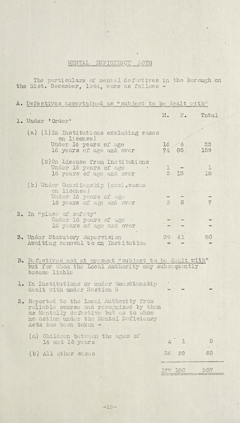 MENTAL IE FICIEN CY A j. L The particulars of mental defectives in the Borough on the 51st. December, 1944, vrore as follows - A. Defectives ascertained as subject to be dealt -with 1. Under ’Order’ M. F. Total (a) (l)In Institutions excluding cases on licence) Under 16 years of age 16 >6 22 16 years of age and over 74 85 159 (2) On •Licence f r om Ins ti tut i ons ■ Under 16 years of age • 1 16 years of age and over 5 13 1 18 (b ) Under 'Quaid ians hip (c:ccl „ case s on licence) Under 16 years of ago 16 years of agp and over 2 5 7 2* In place of safety Under 16 years of age — 16 years of age and over - 3. Under Statutory Supervision 39 41 80 Awaiting removal t o an Institution B* Defectives not at -present subject to be dealt with’' but f or whom t he Loc a 1 Aut hori ty may sub so qu ontly become liable 1. In Institutions or under Guardianship dealt with under Section 5 - 2. Reported to the Loco.1 Authority from reliable source and recognized by them as Mentally defective but as to whom no action under the Mental Deficiency Acts has been talc on - (a) Children between the ages of 14 and 16 years 4 1 5 (b) All other cases 56 29 65 177 180 557 19