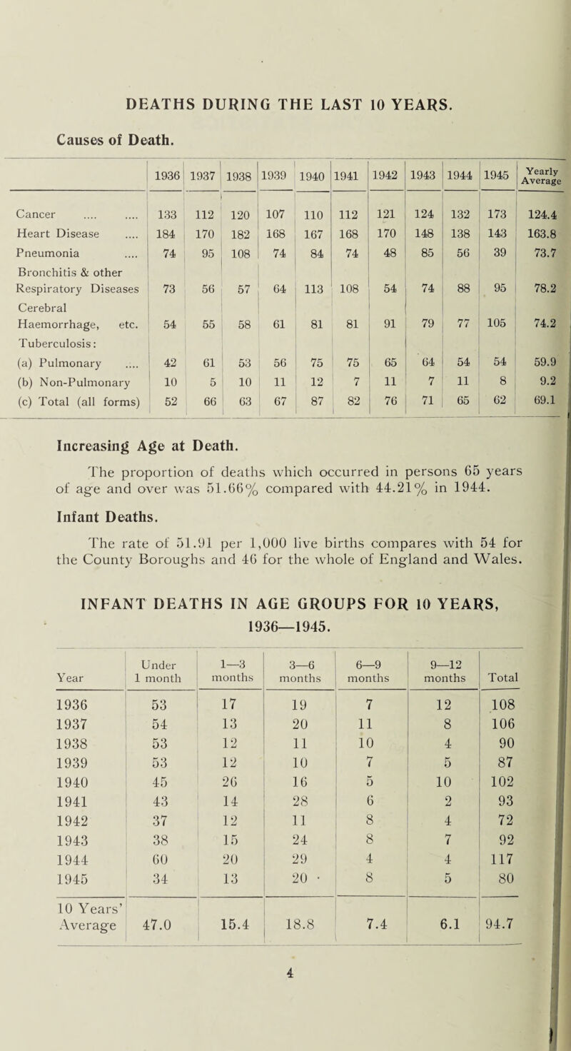 DEATHS DURING THE LAST 10 YEARS. Causes of Death. 1936 1937 1938 1939 1940 1941 1942 1943 1944 1945 Yearly Average Cancer 133 112 120 107 110 112 121 124 132 173 124.4 Heart Disease 184 170 182 168 167 168 170 148 138 143 163.8 Pneumonia 74 95 108 74 84 74 48 85 56 39 73.7 Bronchitis & other Respiratory Diseases 73 56 57 64 113 108 54 74 88 95 78.2 Cerebral Haemorrhage, etc. 54 55 58 61 81 81 91 79 77 105 74.2 Tuberculosis: (a) Pulmonary 42 61 53 56 75 75 65 64 54 54 59.9 (b) Non-Pulmonary 10 5 10 11 12 7 11 7 11 8 9.2 (c) Total (all forms) 52 66 1 63 67 87 82 76 71 65 62 69.1 Increasing Age at Death. The proportion of deaths which occurred in persons 65 years of age and over was 51.66% compared with 44.21% in 1944. Infant Deaths. The rate of 51.91 per 1,000 live births compares with 54 for the County Boroughs and 46 for the whole of England and Wales. INFANT DEATHS IN AGE GROUPS FOR 10 YEARS, 1936—1945. Year Under 1 month 1—3 months 3—6 months 6—9 months 9—12 months Total 1936 53 17 19 7 12 108 1937 54 13 20 11 8 106 1938 53 12 11 10 4 90 1939 53 12 10 7 5 87 1940 45 26 16 5 10 102 1941 43 14 28 6 2 93 1942 37 12 11 8 4 72 1943 38 15 24 8 7 92 1944 60 20 29 4 4 117 1945 34 13 20 • 8 5 80 10 Years’ Average 47.0 15.4 18.8 7.4 6.1 94.7