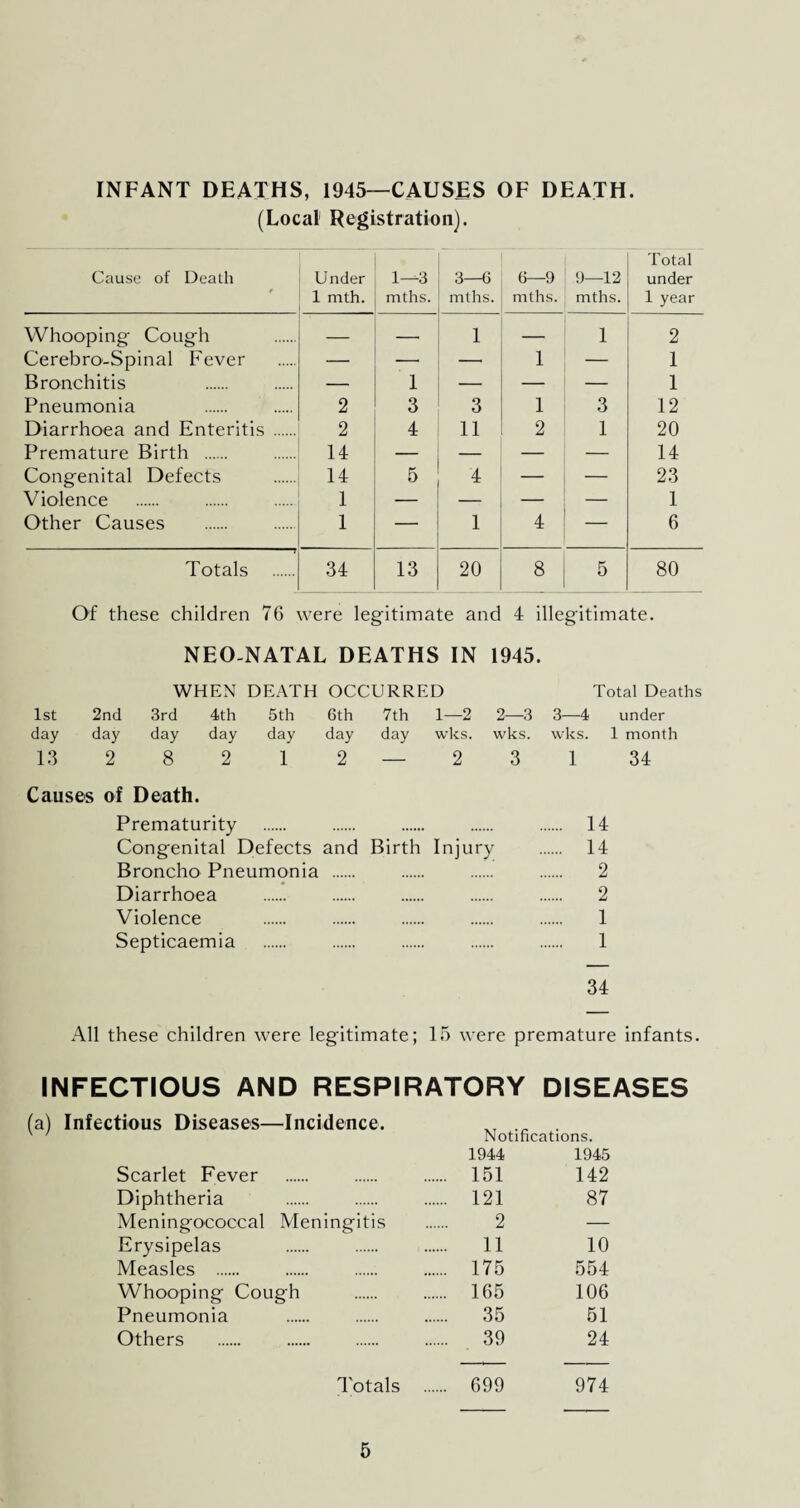 INFANT DEATHS, 1945—CAUSES OF DEATH. (Local Registration). Cause of Death Under 1 mth. 1—3 mths. 3—6 mths. 6—9 mths. 9—12 mths. Total under 1 year Whooping Cough — -, 1 — 1 2 Cerebro-Spinal Fever — — — 1 — 1 Bronchitis — 1 — — — 1 Pneumonia 2 3 3 1 3 12 Diarrhoea and Enteritis . 2 4 11 2 1 20 Premature Birth . 14 — — — — 14 Congenital Defects 14 5 4 — — 23 Violence 1 — — — — 1 Other Causes 1 — 1 4 — 6 Totals 34 13 20 8 5 80 Of these children 76 were legitimate and 4 illegitimate. NEO-NATAL DEATHS IN 1945. WHEN DEATH OCCURRED Total Deaths 1st 2nd 3rd 4th 5th 6th 7th 1—2 2—3 3—4 under day day day day day day day wks. wks. wks. 1 month 13 2 8 2 1 2 — 2 3 1 34 Causes of Death. Prematurity . . . . . 14 Congenital Defects and Birth Injury . 14 Broncho Pneumonia . . . . 2 Diarrhoea . . . . . 2 Violence . . . . . 1 Septicaemia . . . . . 1 34 All these children were legitimate; 15 were premature infants. INFECTIOUS AND RESPIRATORY DISEASES (a) Infectious Diseases—Incidence. X7 . ' ' Notifications. Scarlet Fever 1944 .... 151 1945 142 Diphtheria .... 121 87 Meningococcal Meningitis 2 — Erysipelas 11 10 Measles . .... 175 554 Whooping Cough .... 165 106 Pneumonia .... 35 51 Others . .... 39 24 Totals .... 699 974