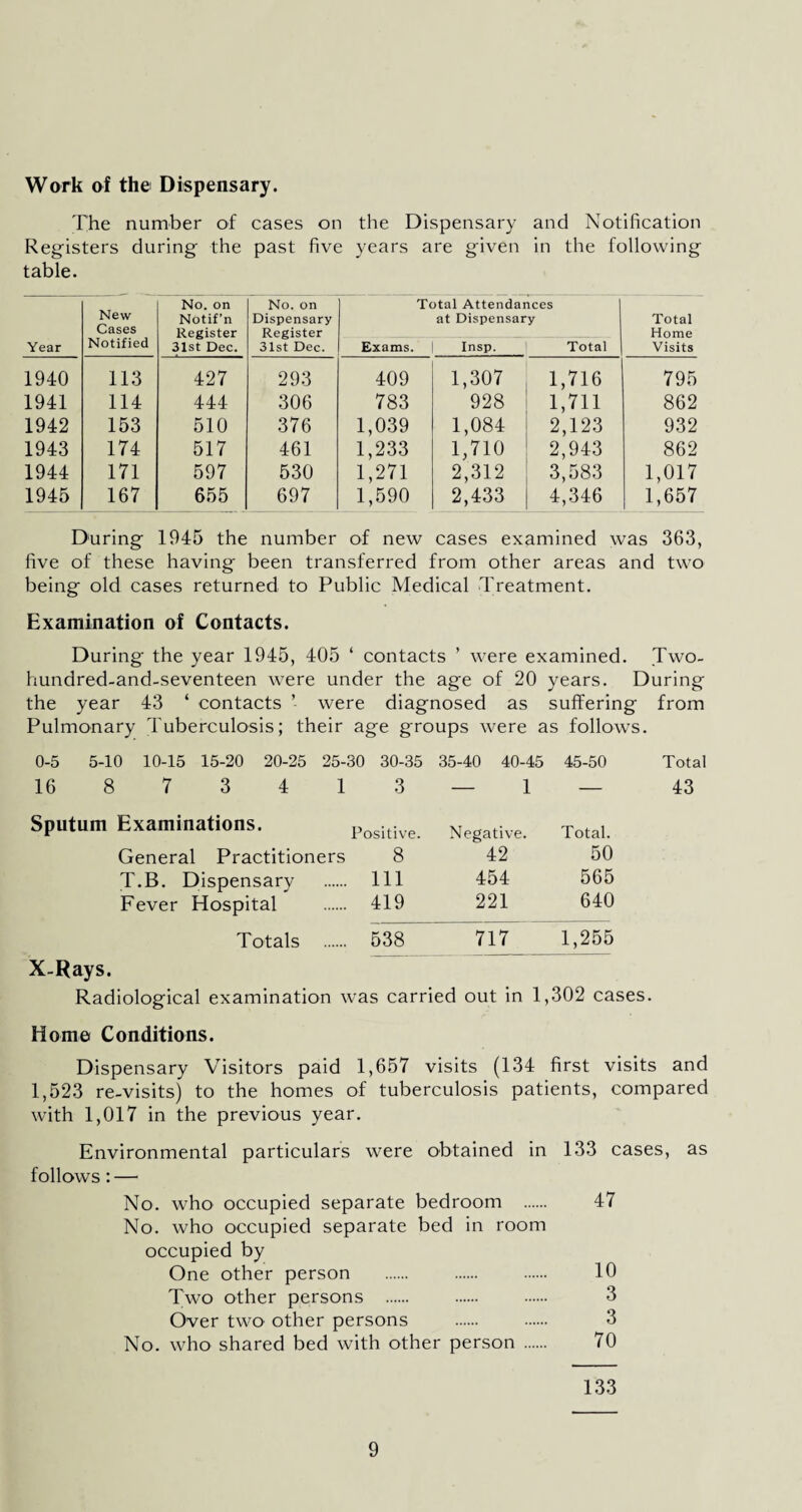 Work of the Dispensary. The number of cases on the Dispensary and Notification Registers during the past five years are given in the following table. Year New Cases Notified No. on Notif'n Register 31st Dec. No. on Dispensary Register 31st Dec. Total Attendances at Dispensary Exams. | Insp. Total Total Home Visits 1940 113 427 293 409 1,307 1,716 795 1941 114 444 306 783 928 1,711 862 1942 153 510 376 1,039 1,084 2,123 932 1943 174 517 461 1,233 1,710 2,943 862 1944 171 597 530 1,271 2,312 3,583 1,017 1945 167 655 697 1,590 2,433 4,346 1,657 During 1945 the number of new cases examined was 363, five of these having been transferred from other areas and two being old cases returned to Public Medical Treatment. Examination of Contacts. During the year 1945, 405 ‘ contacts ’ were examined. Two- hundred-and-seventeen were under the age of 20 years. During the year 43 ‘ contacts ’• were diagnosed as suffering from Pulmonary Tuberculosis; their age groups were as follows. 0-5 5-10 10-15 15-20 20-25 25-30 30-35 35-40 40-45 45-50 Total 16 8 7 3 4 1 3 — 1 — 43 Sputum Examinations. Positive. Negative. Total. General Practitioners 8 42 50 T.B. Dispensary . Ill 454 565 Fever Hospital . 419 221 640 Totals X-Rays. . 538 717 1,255 Radiological examination was carried out in 1,302 cases. Home Conditions. Dispensary Visitors paid 1,657 visits (134 first visits and 1,523 re-visits) to the homes of tuberculosis patients, compared with 1,017 in the previous year. Environmental particulars were obtained in 133 cases, as follows: — No. who occupied separate bedroom . 47 No. who occupied separate bed in room occupied by One other person . 10 Two other persons . . . 3 Over two other persons . . 3 No. who shared bed with other person . 70 133