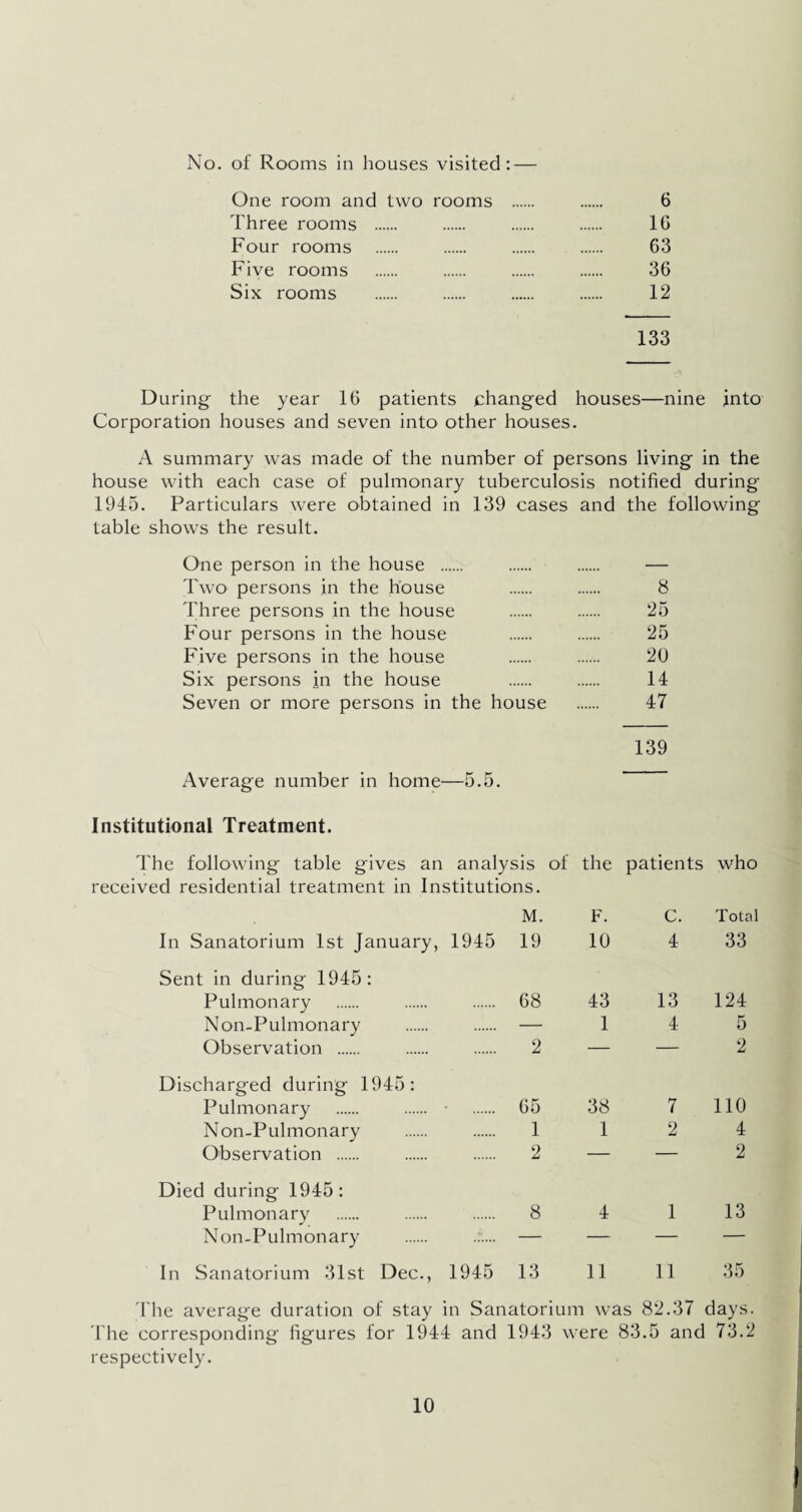 No. of Rooms in houses visited: One room and two rooms . . 6 Three rooms . . . . 16 Four rooms . . . . 63 Five rooms . . . . 36 Six rooms . . . . 12 133 During the year 16 patients changed houses—nine into Corporation houses and seven into other houses. A summary was made of the number of persons living in the house with each case of pulmonary tuberculosis notified during 1945. Particulars were obtained in 139 cases and the following table shows the result. One person in the house .. — Two persons in the house 8 Three persons in the house 25 Four persons in the house 25 Five persons in the house 20 Six persons in the house 14 Seven or more persons in the house 47 139 Average number in home- -5.5. Institutional Treatment. The following table gives an analysis of the patients who received residential treatment in Institutions. M. F. C. Total In Sanatorium 1st January, Sent in during 1945: 1945 19 10 4 33 Pulmonary . 68 43 13 124 Non-Pulmonary . — 1 4 5 Observation . . 2 — — 2 Discharged during 1945: Pulmonary . . • . 65 38 7 110 Non-Pulmonary 1 1 2 4 Observation . . 2 — — 2 Died during 1945: Pulmonary . 8 4 1 13 Non-Pulmonary . . — — — In Sanatorium 31st Dec., 1945 13 11 11 35 The average duration of stay in Sanatorium was 82.37 days. The corresponding figures for 1944 and 1943 were 83.5 and 73.2 respectively.