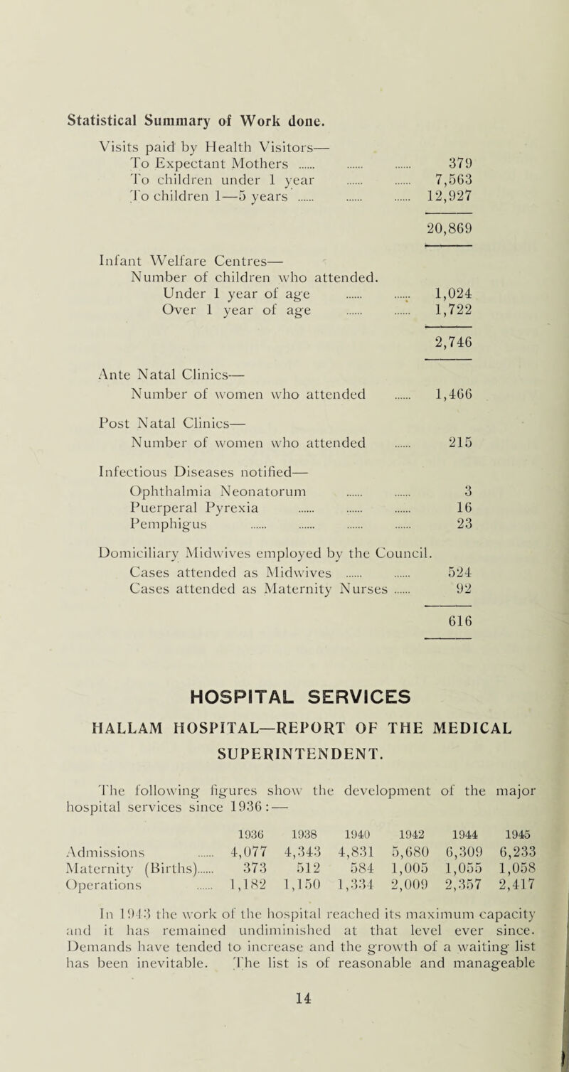 Statistical Summary of Work done. Visits paid by Health Visitors— To Expectant Mothers . . . 379 To children under 1 year . . 7,563 To children 1—5 years . . 12,927 20,869 Infant Welfare Centres— Number of children who attended. Under 1 year of age . . 1,024 Over 1 year of ag-e . . 1,722 2,746 Ante Natal Clinics— Number of women who attended . 1,466 Post Natal Clinics— Number of women who attended . 215 Infectious Diseases notified— Ophthalmia Neonatorum . . 3 Puerperal Pyrexia . . . 16 Pemphigus . . . . 23 Domiciliary Midwives employed by the Council. Cases attended as Midwives . . 524 Cases attended as Maternity Nurses . 92 616 HOSPITAL SERVICES HALLAM HOSPITAL—REPORT OF THE MEDICAL SUPERINTENDENT. The following figures show the development of the major hospital services since 1936: — 1936 1938 1940 1942 1944 1945 Admissions 4,077 4,343 4,831 5,680 6,309 6,233 Maternity (Births). 373 512 584 1,005 1,055 1,058 Operations 1,182 1,150 1,334 2,009 2,357 2,417 In 1943 the work of the hospital reached its maximum capacity and it has remained undiminished at that level ever since. Demands have tended to increase and the growth of a waiting list has been inevitable. The list is of reasonable and manageable