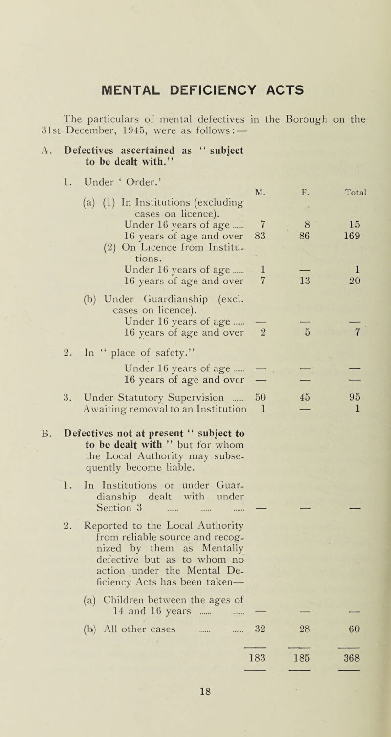 MENTAL DEFICIENCY ACTS The particulars of mental defectives in the Borough on the 31st December, 1945, were as follows: — A. Defectives ascertained as “ subject to be dealt with.” 1. Under ‘ Order.’ (a) (1) In Institutions (excluding cases on licence). Under 16 years of age. 16 years of age and over (2) On Licence from Institu¬ tions. Under 16 years of age. 16 years of age and over M. 7 83 1 7 (b) Under Guardianship (excl. cases on licence). Under 16 years of age. — 16 years of age and over 2 2. In “ place of safety.” Under 16 years of age. — 16 years of age and over — 3. Under Statutory Supervision . 50 Awaiting removal to an Institution 1 F. Total 8 15 86 169 — 1 13 20 5 45 95 1 B. Defectives not at present “ subject to to be dealt with ” but for whom the Local Authority may subse¬ quently become liable. 1. In Institutions or under Guar¬ dianship dealt with under Section 3 — — — 2. Reported to the Local Authority from reliable source and recog¬ nized by them as Mentally defective but as to whom no action under the Mental De¬ ficiency Acts has been taken— (a) Children between the ages of 14 and 16 years . — — — (b) All other cases . 32 28 60 183 185 368