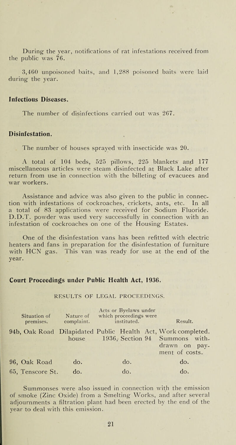 During' the year, notifications of rat infestations received from the public was 76. 3,460 unpoisoned baits, and 1,288 poisoned baits were laid during the year. Infectious Diseases. The number of disinfections carried out was 267. Disinfestation. The number of houses sprayed with insecticide was 20. A total of 104 beds, 525 pillow's, 225 blankets and 177 miscellaneous articles w'ere steam disinfected at Black Lake after return from use in connection with the billeting of evacuees and war workers. Assistance and advice was also given to the public in connec¬ tion with infestations of cockroaches, crickets, ants, etc. In all a total of 83 applications wTere received for Sodium Fluoride. D.D.T. pov'der was used very successfully in connection with an infestation of cockroaches on one of the Housing Estates. One of the disinfestation vans has been refitted with electric heaters and fans in preparation for the disinfestation of furniture with HCN gas. This van was ready for use at the end of the year. Court Proceedings under Public Health Act, 1936. RESULTS OF LEGAL PROCEEDINGS. Situation of premises. Acts or Byelaws under Nature of which proceedings were complaint. instituted. Result. 94b, Oak Road Dilapidated Public Health Act, Work completed, house 1936,' Section 94 Summons with¬ drawn on pay¬ ment of costs. 96, Oak Road do. do. 65, Tenscore St. do. do. do. do. Summonses w^ere also issued in connection with the emission of smoke (Zinc Oxide) from a Smelting Works, and after several adjournments a filtration plant had been erected by the end of the year to deal with this emission.