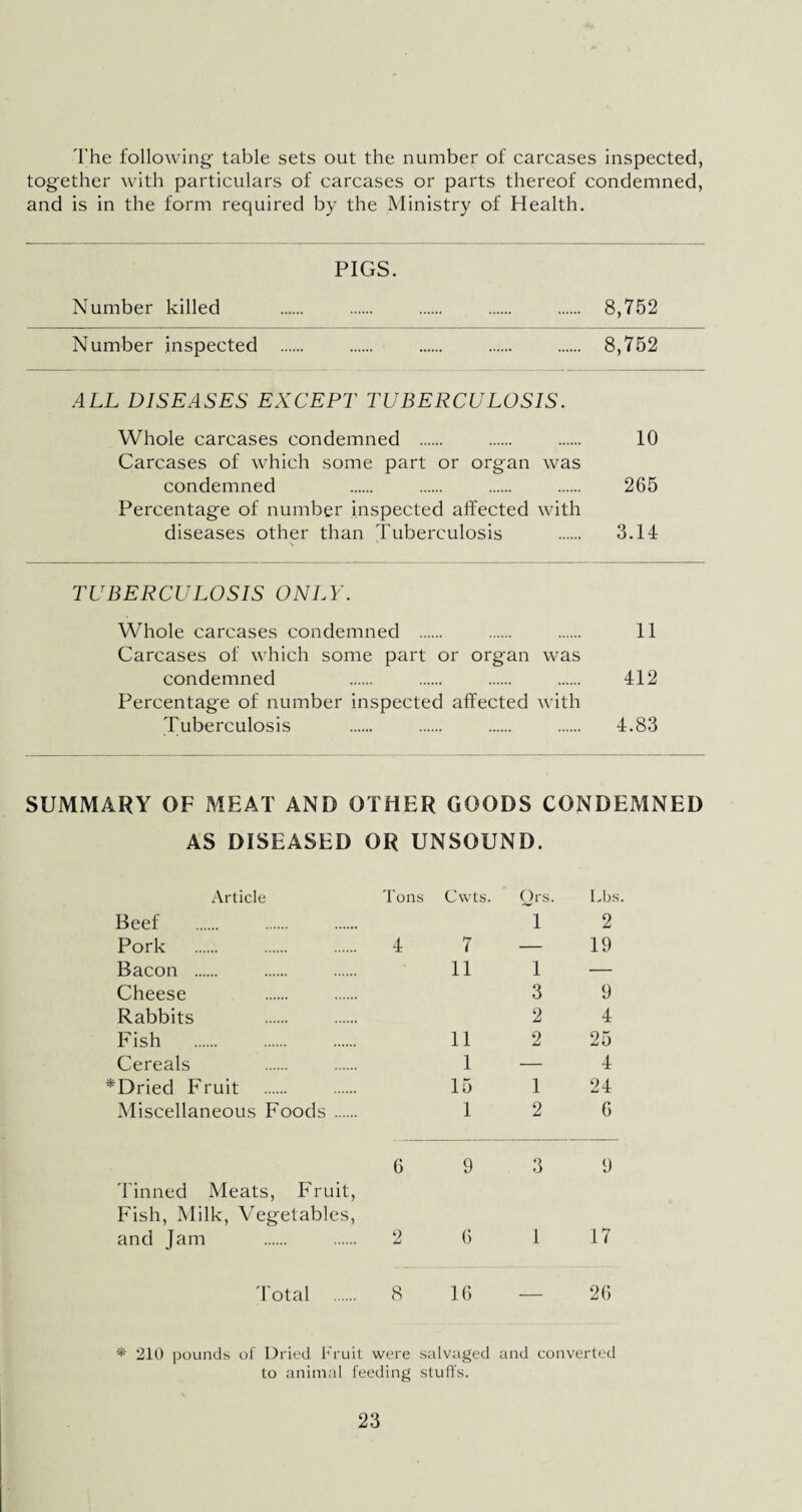 The following- table sets out the number of carcases inspected, together with particulars of carcases or parts thereof condemned, and is in the form required by the Ministry of Health. Number killed PIGS. . 8,752 Number inspected .... . 8,752 ALL DISEASES EXCEPT TUBERCULOSIS. Whole carcases condemned . . . 10 Carcases of which some part or organ was condemned . . . . 265 Percentage of number inspected affected with diseases other than Tuberculosis . 3.14 \ TUBERCULOSIS ONLY. Whole carcases condemned . . . 11 Carcases of which some part or organ was condemned . . . . 412 Percentage of number inspected affected with Tuberculosis . . . . 4.83 SUMMARY OF MEAT AND OTHER GOODS CONDEMNED AS DISEASED OR UNSOUND. Article Tons Cwts. Ors. Lbs Beef 1 2 Pork . 4 7 — 19 Bacon . 11 1 — Cheese 3 9 Rabbits 2 4 Fish 11 2 25 Cereals 1 — 4 Dried Fruit 15 1 24 Miscellaneous Foods . 1 2 6 6 9 3 9 Tinned Meats, Fruit, Fish, Milk, Vegetables, and Jam 2 6 1 17 Total . 8 16 _ 26 * 210 pounds of Dried Fruit were salvaged and converted to animal feeding stuffs.