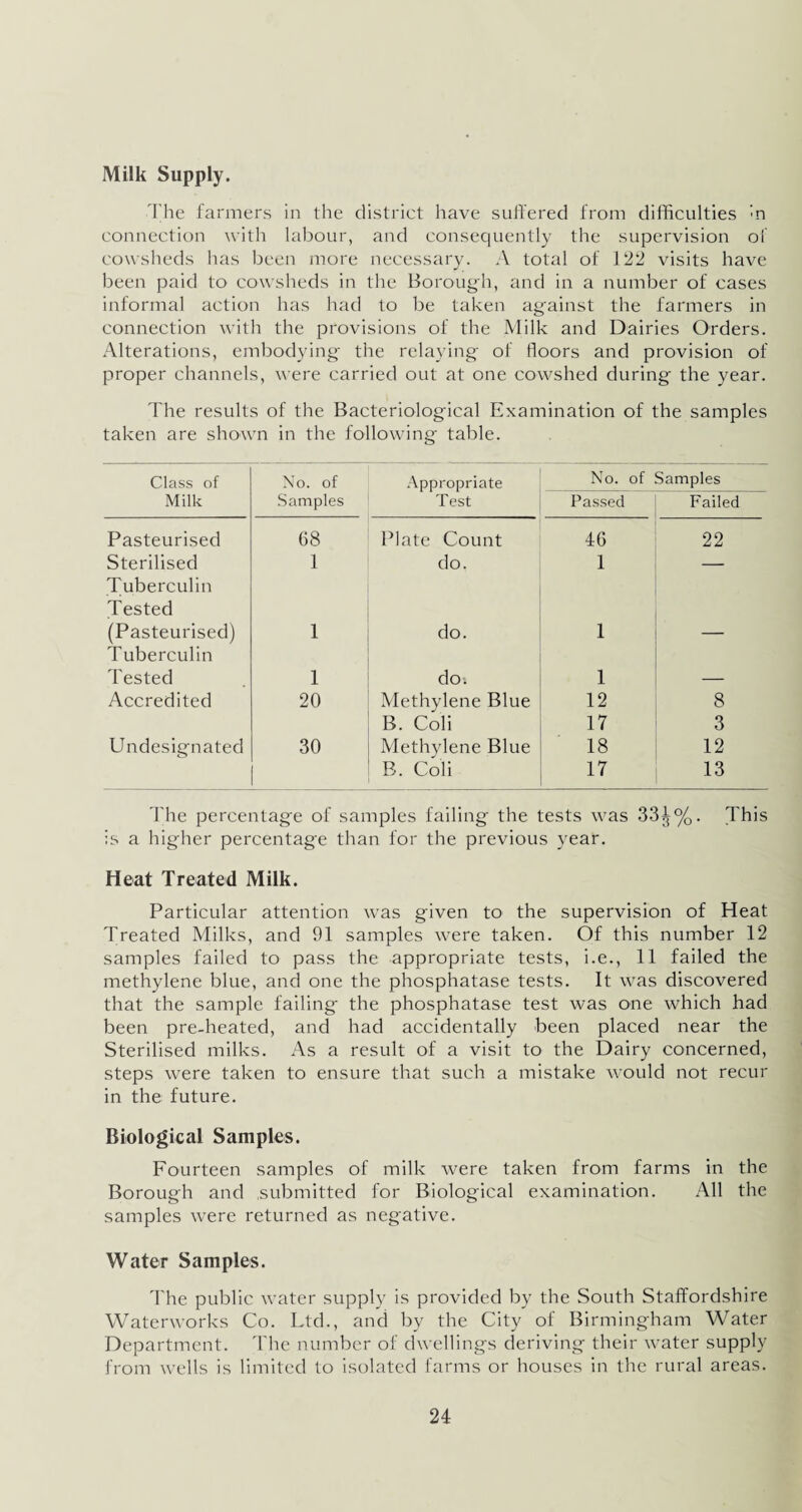 Milk Supply. The farmers in the district have suffered from difficulties m connection with labour, and consequently the supervision of cowsheds has been more necessary. A total of 122 visits have been paid to cowsheds in the Borough, and in a number of cases informal action has had to be taken against the farmers in connection with the provisions of the Milk and Dairies Orders. Alterations, embodying the relaying of floors and provision of proper channels, were carried out at one cowshed during the year. The results of the Bacteriological Examination of the samples taken are shown in the following table. Class of Milk No. of Samples Appropriate Test No. of Passed Samples Failed Pasteurised 68 Plate Count 46 22 Sterilised 1 do. 1 — Tuberculin Tested (Pasteurised) 1 do. 1 — Tuberculin Tested 1 do-. 1 — Accredited 20 Methylene Blue 12 8 B. Coli 17 3 Undesignated 30 Methylene Blue 18 12 B. Coli 17 13 The percentage of samples failing the tests was 33J%. This is a higher percentage than for the previous year. Heat Treated Milk. Particular attention was given to the supervision of Heat Treated Milks, and 91 samples were taken. Of this number 12 samples failed to pass the appropriate tests, i.e., 11 failed the methylene blue, and one the phosphatase tests. It was discovered that the sample failing the phosphatase test was one which had been pre-heated, and had accidentally been placed near the Sterilised milks. As a result of a visit to the Dairy concerned, steps were taken to ensure that such a mistake would not recur in the future. Biological Samples. Fourteen samples of milk were taken from farms in the Borough and submitted for Biological examination. All the samples were returned as negative. Water Samples. The public water supply is provided by the South Staffordshire Waterworks Co. Ltd., and by the City of Birmingham Water Department. The number of dwellings deriving their water supply from wells is limited to isolated farms or houses in the rural areas.