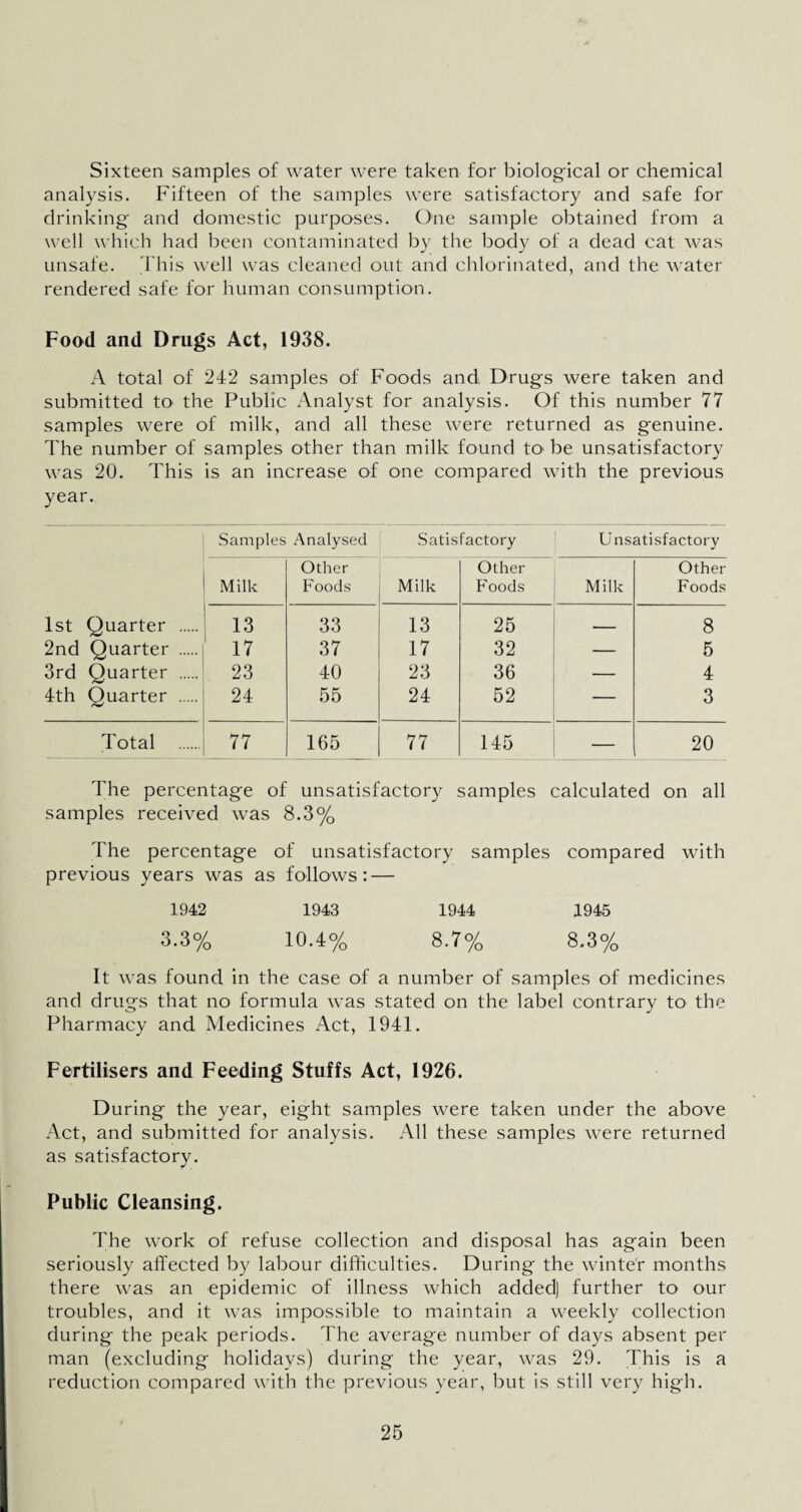 Sixteen samples of water were taken for biological or chemical analysis. Fifteen of the samples were satisfactory and safe for drinking and domestic purposes. One sample obtained from a well which had been contaminated by the body of a dead cat was unsafe. This well was cleaned out and chlorinated, and the water rendered safe for human consumption. Food and Drugs Act, 1938. A total of 242 samples of Foods and Drugs were taken and submitted to the Public Analyst for analysis. Of this number 77 samples were of milk, and all these were returned as genuine. The number of samples other than milk found to- be unsatisfactory was 20. This is an increase of one compared with the previous year. Samples Analysed Satisfactory Unsatisfactory Milk Other Foods Milk Other Foods Milk Other Foods 1st Quarter . 13 33 13 25 — 8 2nd Quarter . 17 37 17 32 — 5 3rd Quarter . 23 40 23 36 — 4 4th Quarter . 24 55 24 52 — 3 Total . 77 165 77 145 — 20 The percentage of unsatisfactory samples calculated on all samples received was 8.3% The percentage of unsatisfactory samples compared with previous years was as follows: — 1942 1943 1944 1945 3.3% 10.4% 8.7% 8.3% It was found in the case of a number of samples of medicines and drugs that no formula was stated on the label contrary to the Pharmacy and Medicines Act, 1941. Fertilisers and Feeding Stuffs Act, 1926. During the year, eight samples were taken under the above Act, and submitted for analysis. All these samples were returned as satisfactory. Public Cleansing. The work of refuse collection and disposal has again been seriously affected by labour difficulties. During the winter months there was an epidemic of illness which added) further to our troubles, and it was impossible to maintain a weekly collection during the peak periods. The average number of days absent per man (excluding holidays) during the year, was 29. This is a reduction compared with the previous year, but is still very high.
