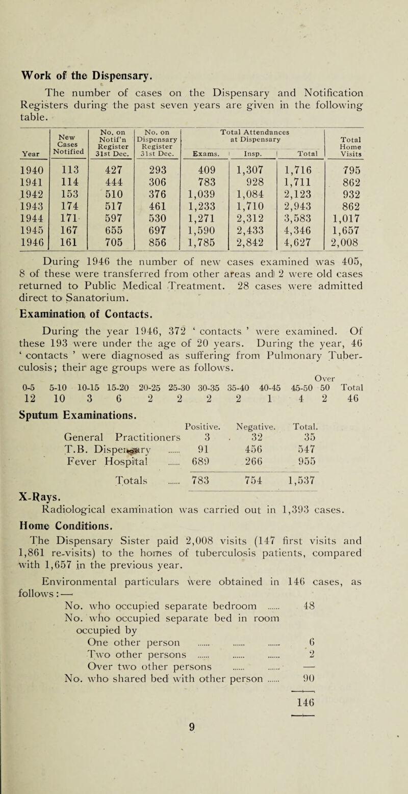 Work of the Dispensary. The number of cases on the Dispensary and Notification Registers during the past seven years are given in the following table. Year New Cases Notified No. on Notif’n Register 31st Dec. No. on Dispensary Register 31st Dec. Total Attendances at Dispensary Exams, i Insp. | Total Total Home Visits 1940 113 427 293 409 1,307 1,716 795 1941 114 444 306 783 928 1,711 862 1942 153 510 376 1,039 1,084 2,123 932 1943 174 517 461 1,233 1,710 2,943 862 1944 171 597 530 1,271 2,312 3,583 1,017 1945 167 655 697 1,590 2,433 4,346 1,657 1946 161 705 856 1,785 2,842 4,627 2,008 During 1946 the number of new cases examined was 405, 8 of these were transferred from other areas andl 2 were old cases returned to Public Medical Treatment. 28 cases were admitted direct to Sanatorium. Examination of Contacts. During the year 1946, 372 ‘ contacts ’ were examined. Of these 193 were under the age of 20 years. During the year, 46 ‘ contacts ’ were diagnosed as suffering from Pulmonary Tuber¬ culosis; their1 age groups were as follows. Over 0-5 5-10 10-15 15-20 20-25 25-30 30-35 35-40 40-45 45-50 50 Total 12 10 3 6 2 2 2 2 1 4 2 46 Sputum Examinations. Positive. Negative. Total. General Practitioners 3 32 35 T.B. Dispeiw^stry 91 456 547 Fever Hospital 689 266 955 Totals 783 754 1,537 X-Rays. Radiological examination was carried out in 1,393 cases. Home Conditions. The Dispensary Sister paid 2,008 visits (147 first visits and 1,861 re-visits) to the homes of tuberculosis patients, compared with 1,657 in the previous year. Environmental particulars were obtained in 146 cases, as follows: —- No. who< occupied separate bedroom . 48 No. who occupied separate bed in room occupied by One other person . . . 6 Two other persons . . . 2 Over two other persons . . —• No', who' shared bed with other person . 90 146