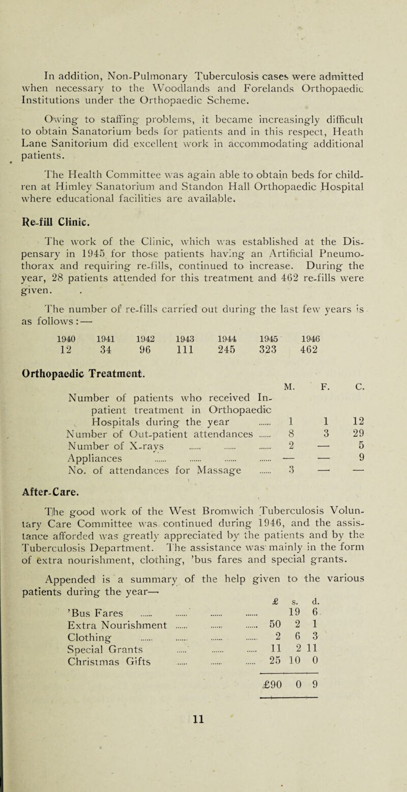 In addition, Non-Pulmonary Tuberculosis cases were admitted when necessary to the Woodlands and Forelands Orthopaedic Institutions under the Orthopaedic Scheme. Owing- to staffing problems, it became increasingly difficult to obtain Sanatorium beds for patients and in this respect, Heath Lane Sanitorium did excellent work in accommodating additional patients. The Health Committee was again able to obtain beds for child¬ ren at Himley Sanatorium and Standon Hall Orthopaedic Hospital where educational facilities are available. Re-fill Clinic. The work of the Clinic, which was established at the Dis¬ pensary in 1945 for those patients having an Artificial Pneumo¬ thorax and requiring re-fills, continued to increase. During the year, 28 patients attended for this treatment and 462 re-fills were given. The number of re-fills carried out during the last few years is as follows: — 1940 1941 1942 1943 1944 1945 1946 12 34 96 111 245 323 462 Orthopaedic Treatment. Number of patients who* received In¬ patient treatment in Orthopaedic Hospitals during the year Number of Out-patient attendances . Number of X-rays Appliances No. of attendances for Massage M. 1 8 2 3 F. 1 3 c. 12 29 5 9 After-Care. T/he good work of the West Bromwich Tuberculosis Volun¬ tary Care Committee was continued during 1946, and the assis¬ tance afforded was greatly appreciated by the patients and by the Tuberculosis Department. The assistance was mainly in the form of extra nourishment, clothing, ’bus fares and special grants. Appended' is a summary of the help given to' the various patients during the year—• £ s. d. ’Bus Fares ...... . . . 19 6 Extra Nourishment . 50 2 1 Clothing . 2 6 3 Special Grants .' . . 11 2 11 Christmas Gifts . 25 10 0 £90 0 9