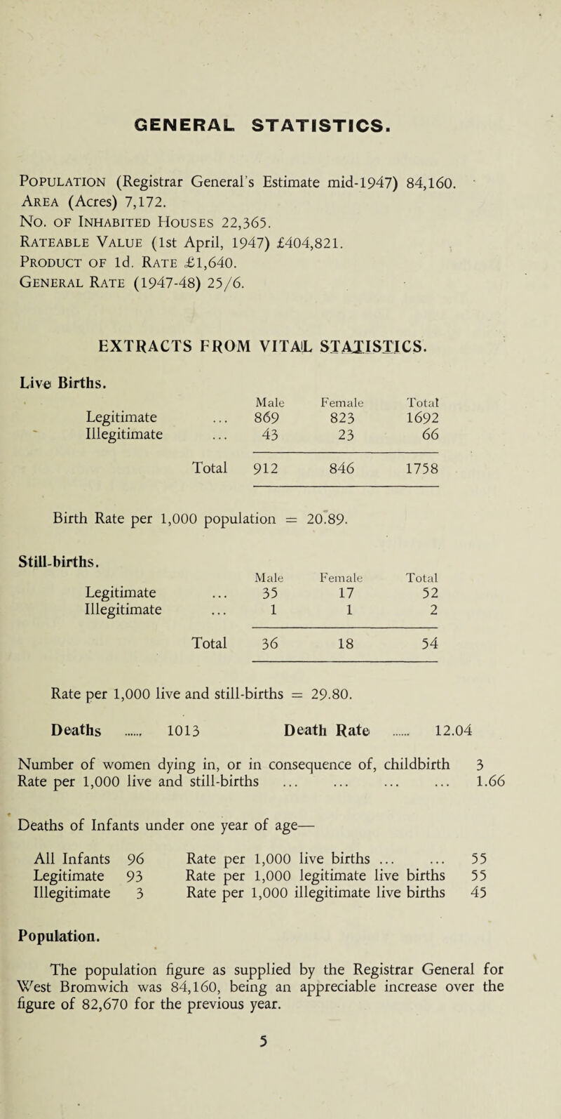 GENERAL STATISTICS. Population (Registrar General’s Estimate mid-1947) 84,160. Area (Acres) 7,172. No. of Inhabited Houses 22,365. Rateable Value (1st April, 1947) £404,821. Product of Id. Rate £1,640. General Rate (1947-48) 25/6. EXTRACTS FROM VITAE STATISTICS. Live Births. Male Female Total Legitimate 869 823 1692 Illegitimate 43 23 66 Total 912 846 1758 Birth Rate per 1,000 population = : 20.89. Still-births. Male Female Total Legitimate 35 17 52 Illegitimate 1 1 2 Total 36 18 54 Rate per 1,000 live and still-births = 29.80. Deaths . 1013 Death Rate . 12.04 Number of women dying in, or in consequence of, childbirth 3 Rate per 1,000 live and still-births ... ... ... ... 1.66 ♦ Deaths of Infants under one year of age— All Infants 96 Rate per 1,000 live births ... 55 Legitimate 93 Rate per 1,000 legitimate live births 55 Illegitimate 3 Rate per 1,000 illegitimate live births 45 Population. The population figure as supplied by the Registrar General for West Bromwich was 84,160, being an appreciable increase over the figure of 82,670 for the previous year.