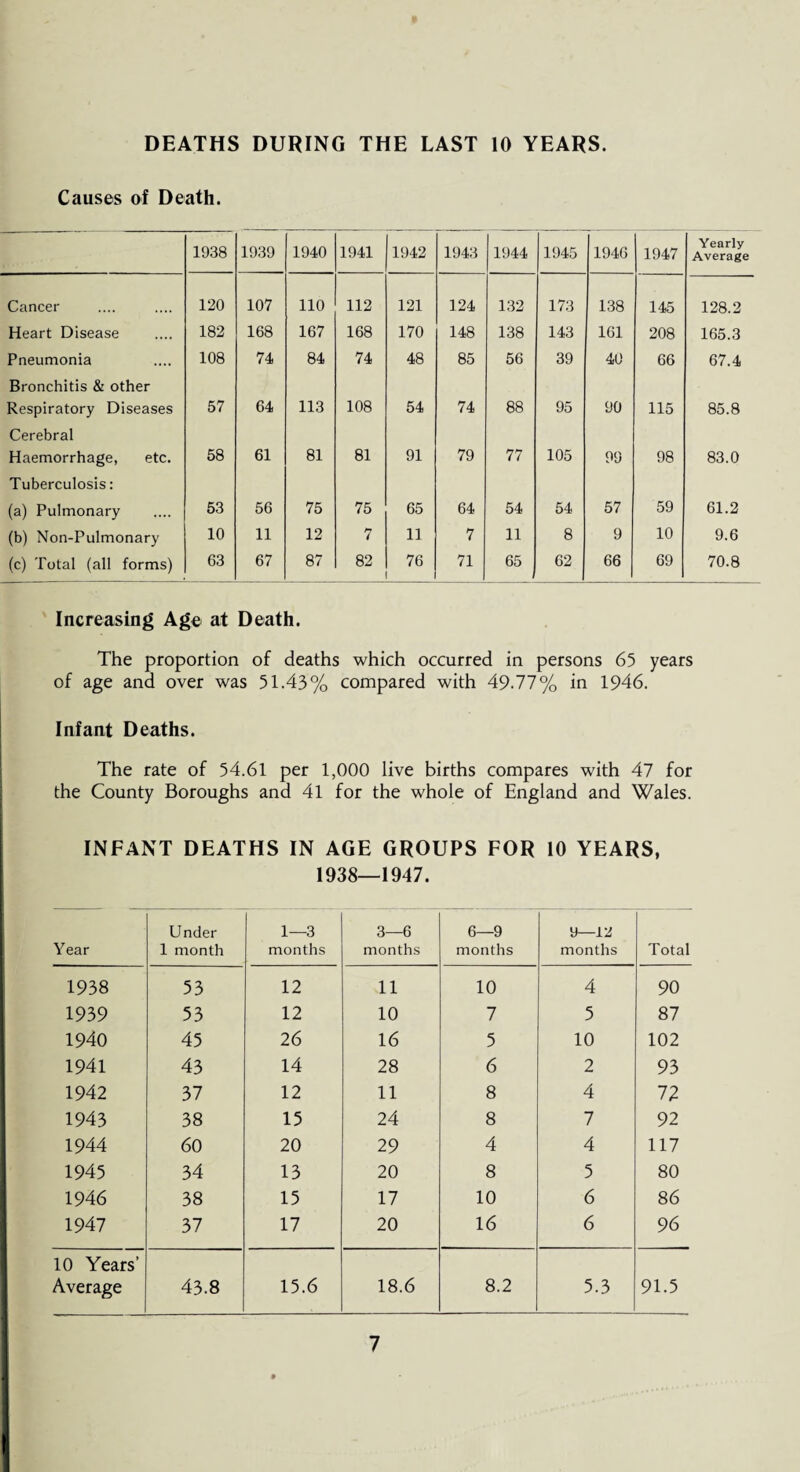 DEATHS DURING THE LAST 10 YEARS. Causes of Death. 1938 1939 1940 1941 1942 1943 1944 1945 1946 1947 Yearly Average Cancer 120 107 110 112 121 124 132 173 138 145 128.2 Heart Disease 182 168 167 168 170 148 138 143 161 208 165.3 Pneumonia Bronchitis & other 108 74 84 74 48 85 56 39 40 66 67.4 Respiratory Diseases Cerebral 57 64 113 108 54 74 88 95 90 115 85.8 Haemorrhage, etc. Tuberculosis: 58 61 81 81 91 79 77 105 99 98 83.0 (a) Pulmonary 53 56 75 75 65 64 54 54 57 59 61.2 (b) Non-Pulmonary 10 11 12 7 11 7 11 8 9 10 9.6 (c) Total (all forms) 63 67 87 82 76 71 65 62 66 69 70.8 Increasing Age at Death. The proportion of deaths which occurred in persons 65 years of age and over was 51.43% compared with 49.77% in 1946. Infant Deaths. The rate of 54.61 per 1,000 live births compares with 47 for the County Boroughs and 41 for the whole of England and Wales. INFANT DEATHS IN AGE GROUPS FOR 10 YEARS, 1938—1947. Year Under 1 month 1—3 months 3—6 months 6—9 months 9—12 months Total 1938 53 12 11 10 4 90 1939 53 12 10 7 5 87 1940 45 26 16 5 10 102 1941 43 14 28 6 2 93 1942 37 12 11 8 4 72 1943 38 15 24 8 7 92 1944 60 20 29 4 4 117 1945 34 13 20 8 5 80 1946 38 15 17 10 6 86 1947 37 17 20 16 6 96 10 Years’ Average 43.8 15.6 18.6 8.2 5.3 91.5