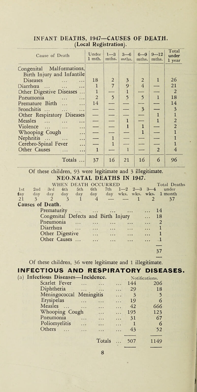 INFANT DEATHS, 1947—CAUSES OF DEATH. (Local Registration). Cause of Death Under 1 mth. 1—3 mths. 3—6 mths. 6—9 mths. 9—12 mths. Total under 1 year Congenital Malformations, Birth Injury and Infantile Diseases 18 2 3 2 1 26 Diarrhoea ... 1 7 9 4 — 21 Other Digestive Diseases ... 1 — 1 — — 2 Pneumonia 2 5 5 5 1 18 Premature Birth ... 14 — — — — 14 Bronchitis ... — — — 3 — 3 Other Respiratory Diseases — — — — 1 1 Measles — — 1 — 1 2 Violence ... — — 1 1 — 2 Whooping Cough — — — 1 — 1 Nephritis ... — 1 — — — 1 Cerebro-Spinal Fever — 1 — — — 1 Other Causes 1 — 1 — 2 4 Totals ... 37 16 21 16 6 96 Of these children, 93 were legitimate and 3 illegitimate. NEO-NATAL DEATHS IN 1947. WHEN DEATH OCCURRED 1st 2nd 3rd 4th 5th 6th 7th 1—2 2—3 day day day day day day day wks. vvks. 21 3’ 2 3 1 4 — — 1 Causes of Death. Prematurity Congenital Defects and Birth Injury Pneumonia Diarrhoea Other Digestive Other Causes ... Total Deaths 3—4 under wks. 1 month 2 37 14 18 2 1 1 1 37 Of these children, 36 were legitimate and 1 illegitimate. INFECTIOUS AND RESPIRATORY DISEASES. (a) Infectious Diseases—Incidence. Notifications. Scarlet Fever 144 206 Diphtheria 29 18 Meningococcal Meningitis 3 5 Erysipelas 19 6 Measles ... 42 666 Whooping Cough 195 123 Pneumonia 31 67 Poliomyelitis 1 6 Others 43 52 Totals ... 507 1149