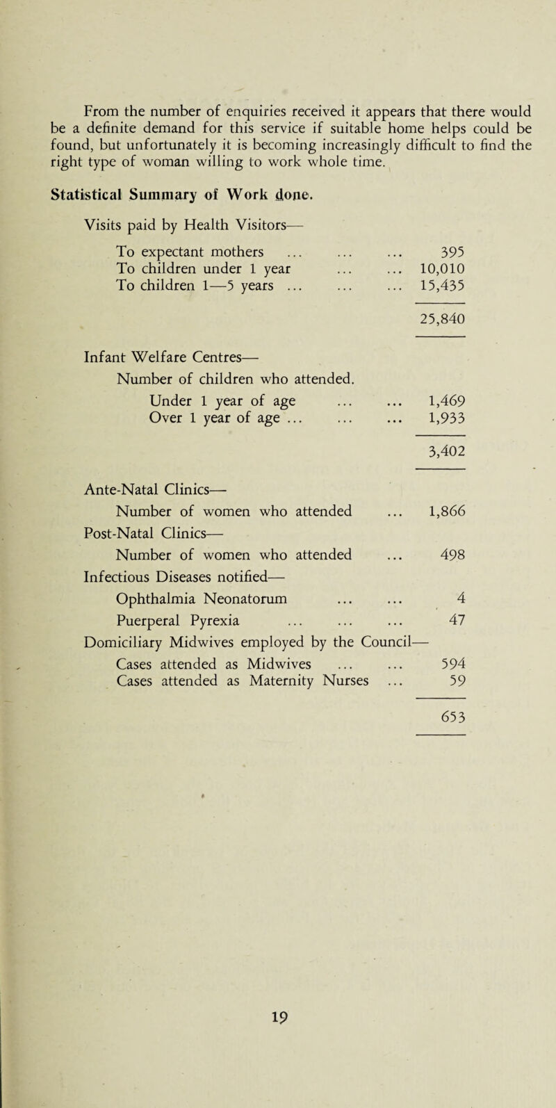 From the number of enquiries received it appears that there would be a definite demand for this service if suitable home helps could be found, but unfortunately it is becoming increasingly difficult to find the right type of woman willing to work whole time. Statistical Summary of Work done. Visits paid by Health Visitors— To expectant mothers ... ... ... 395 To children under 1 year ... ... 10,010 To children 1—5 years ... ... ... 15,435 25,840 Infant Welfare Centres— Number of children who attended. Under 1 year of age ... ... 1,469 Over 1 year of age ... ... ... 1,933 3,402 Ante-Natal Clinics— Number of women who attended ... 1,866 Post-Natal Clinics— Number of women who attended ... 498 Infectious Diseases notified— Ophthalmia Neonatorum ... ... 4 Puerperal Pyrexia ... ... ... 47 Domiciliary Midwives employed by the Council— Cases attended as Mid wives ... ... 594 Cases attended as Maternity Nurses ... 59 653