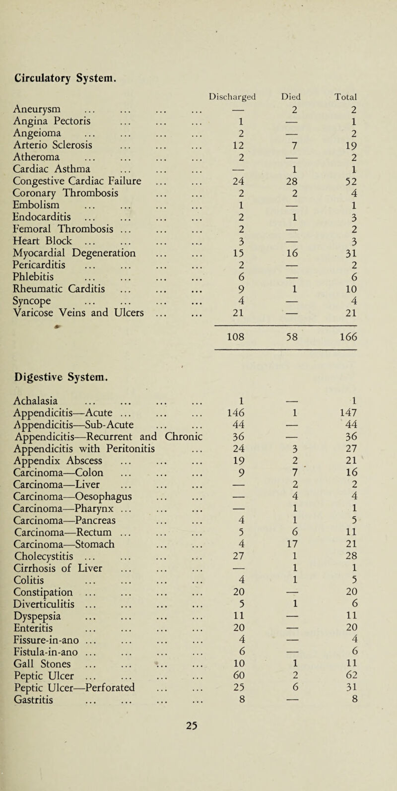 Circulatory System. Aneurysm Discharged Died 2 Total 2 Angina Pectoris 1 — 1 Angeioma 2 — 2 Arterio Sclerosis 12 7 19 Atheroma 2 — 2 Cardiac Asthma . . . - 1 1 Congestive Cardiac Failure 24 28 52 Coronary Thrombosis 2 2 4 Embolism 1 — 1 Endocarditis 2 1 3 Femoral Thrombosis ... 2 — 2 Heart Block ... 3 — 3 Myocardial Degeneration 15 16 31 Pericarditis 2 — 2 Phlebitis 6 — 6 Rheumatic Carditis 9 1 10 Syncope 4 — 4 Varicose Veins and Ulcers ... 21 — 21 m 108 58 166 Digestive System. Achalasia 1 1 Appendicitis—Acute ... 146 1 147 Appendicitis—Sub-Acute 44 — 44 Appendicitis—Recurrent and Chronic 36 — 36 Appendicitis with Peritonitis 24 3 27 Appendix Abscess 19 2 21 Carcinoma—Colon 9 7 ' 16 Carcinoma—Liver — 2 2 Carcinoma—Oesophagus — 4 4 Carcinoma—Pharynx ... — 1 1 Carcinoma—Pancreas 4 1 5 Carcinoma—Rectum ... 5 6 11 Carcinoma—Stomach 4 17 21 Cholecystitis ... 27 1 28 Cirrhosis of Liver — 1 1 Colitis 4 1 5 Constipation ... 20 — 20 Diverticulitis ... 5 1 6 Dyspepsia 11 — 11 Enteritis 20 — 20 Fissure-in-ano ... 4 — 4 Fistula-in-ano ... 6 — 6 Gall Stones 10 1 11 Peptic Ulcer ... 60 2 62 Peptic Ulcer—Perforated 25 6 31 Gastritis 8 — 8