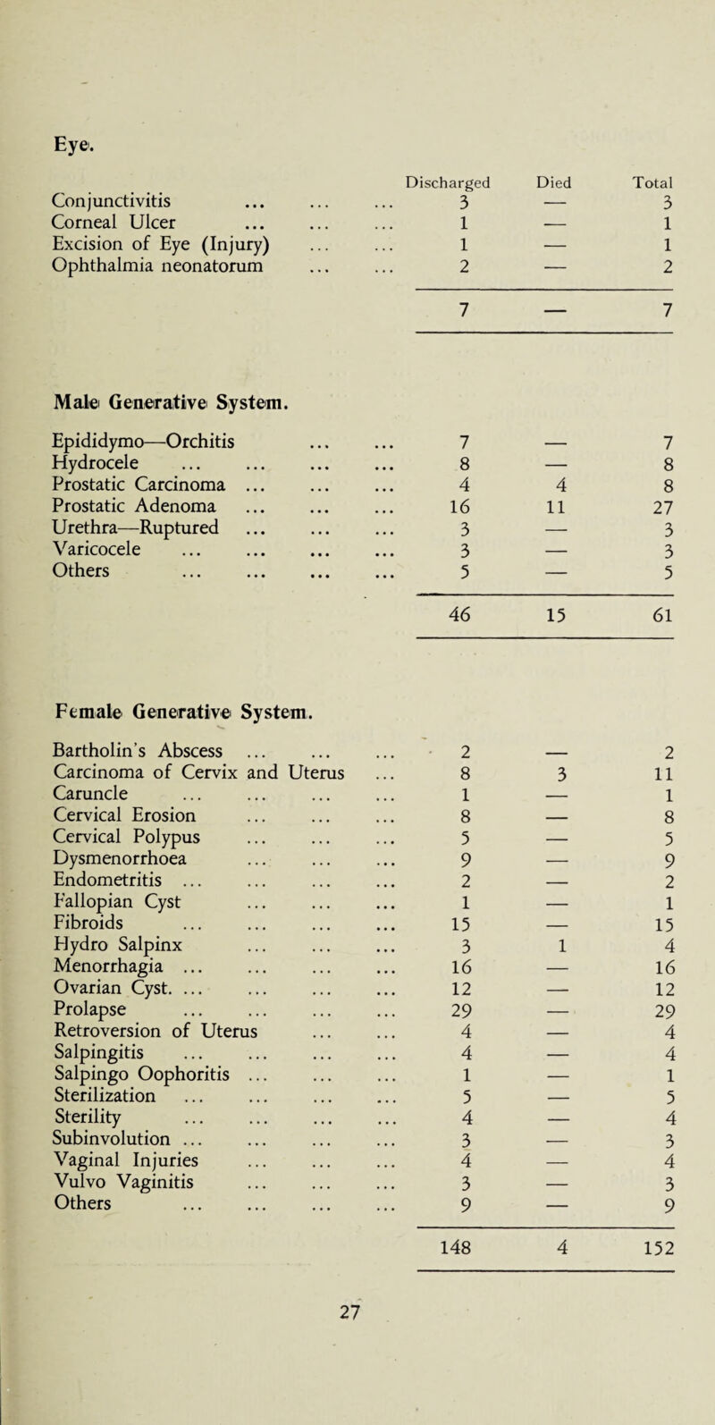 Eye. Conjunctivitis Corneal Ulcer Excision of Eye (Injury) Ophthalmia neonatorum Mai© Generative System. Epididymo—Orchitis Hydrocele Prostatic Carcinoma ... Prostatic Adenoma Urethra—Ruptured Varicocele Others Female Generative System. Bartholin’s Abscess ... Carcinoma of Cervix and Uterus Caruncle Cervical Erosion Cervical Polypus Dysmenorrhoea Endometritis ... Fallopian Cyst Fibroids Plydro Salpinx Menorrhagia ... Ovarian Cyst. ... Prolapse Retroversion of Uterus Salpingitis Salpingo Oophoritis ... Sterilization Sterility Subinvolution ... Vaginal Injuries Vulvo Vaginitis Others Discharged Died Total 3 — 3 1 — 1 1 — 1 2 — 2 7 — 7 7 — 7 8 — 8 4 4 8 16 11 27 3 — 3 3 — 3 3 — 5 46 15 61 2 — 2 8 3 11 1 — 1 8 — 8 5 — 5 9 — 9 2 — 2 1 — 1 15 — 15 3 1 4 16 — 16 12 — 12 29 — 29 4 — 4 4 — 4 1 — 1 5 — 5 4 — 4 3 — 3 4 — 4 3 — 3 9 — 9 148 4 152